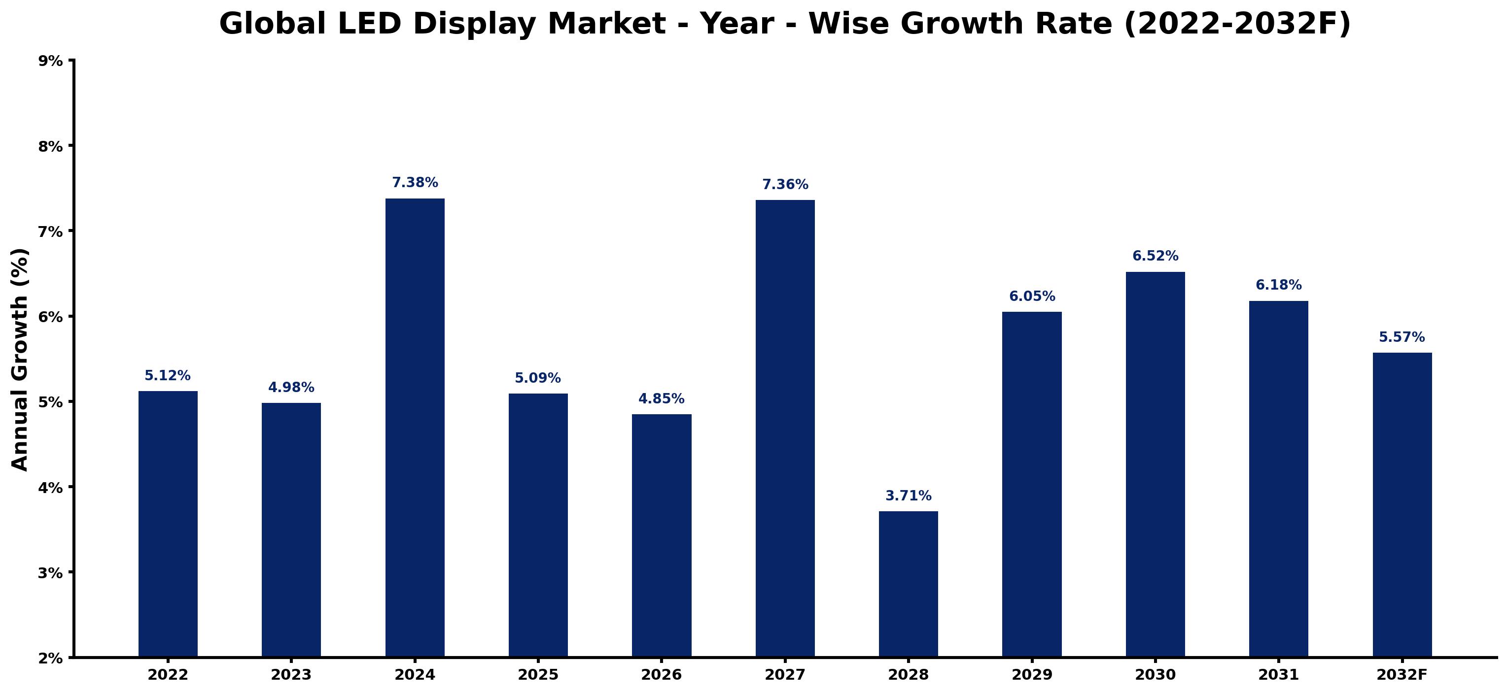 Global LED Display Market Year-wise Growth Rate and Key Drivers
