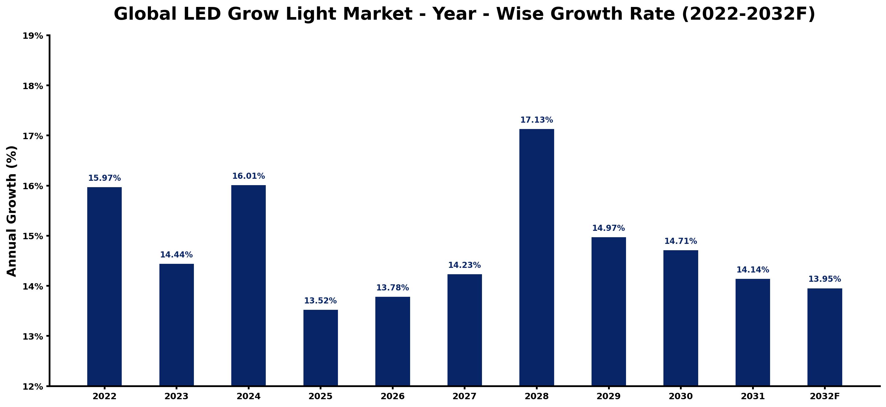 Global LED Grow Light Market Year-wise Growth Rate and Key Drivers