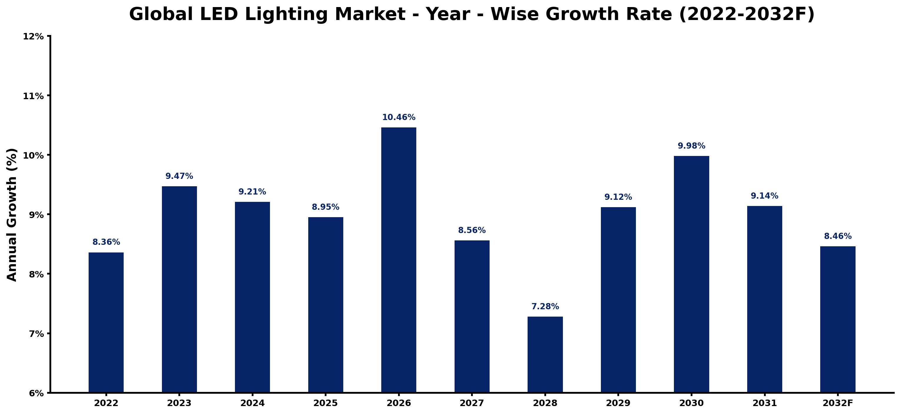 Global LED Lighting Market Year-wise Growth Rate and Key Drivers