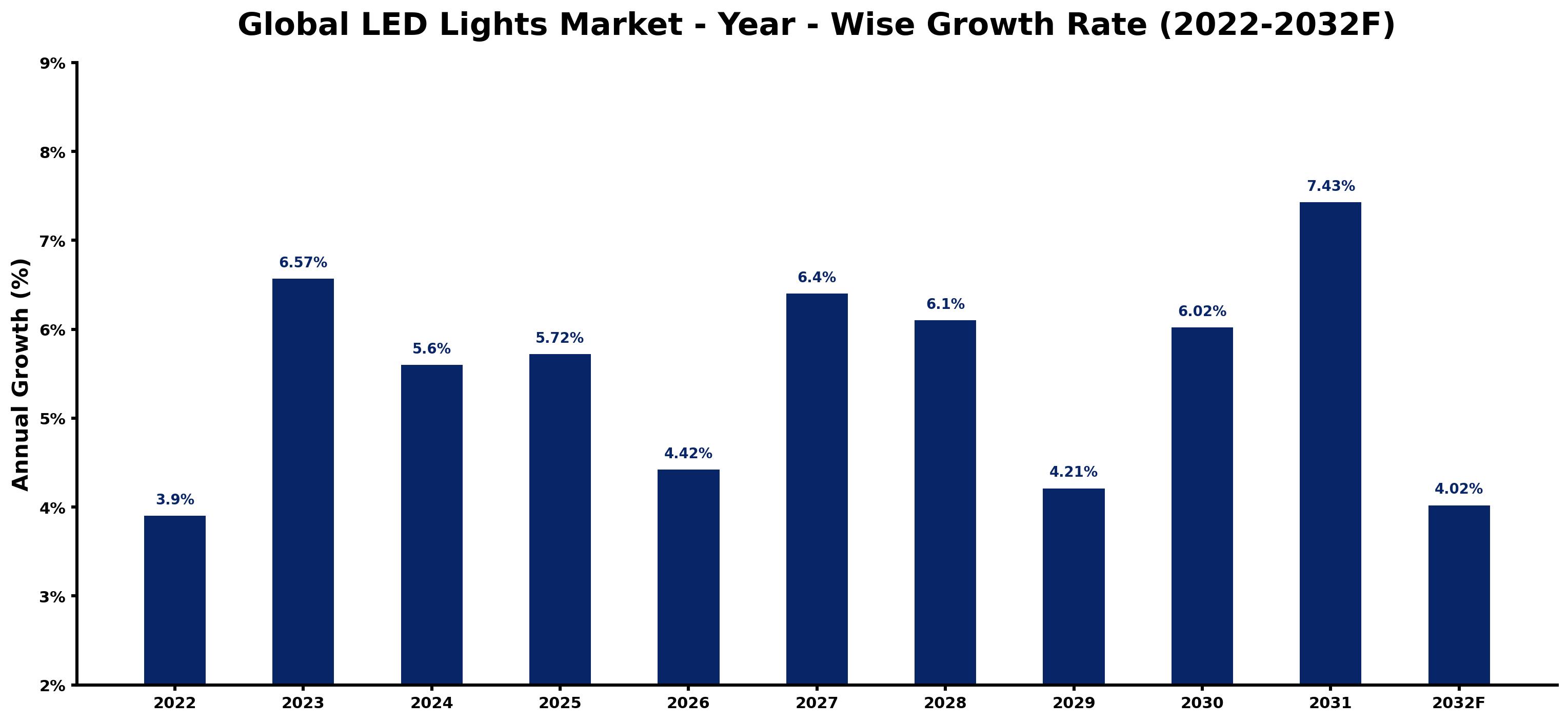 Global LED Lights Market Year-wise Growth Rate and Key Drivers