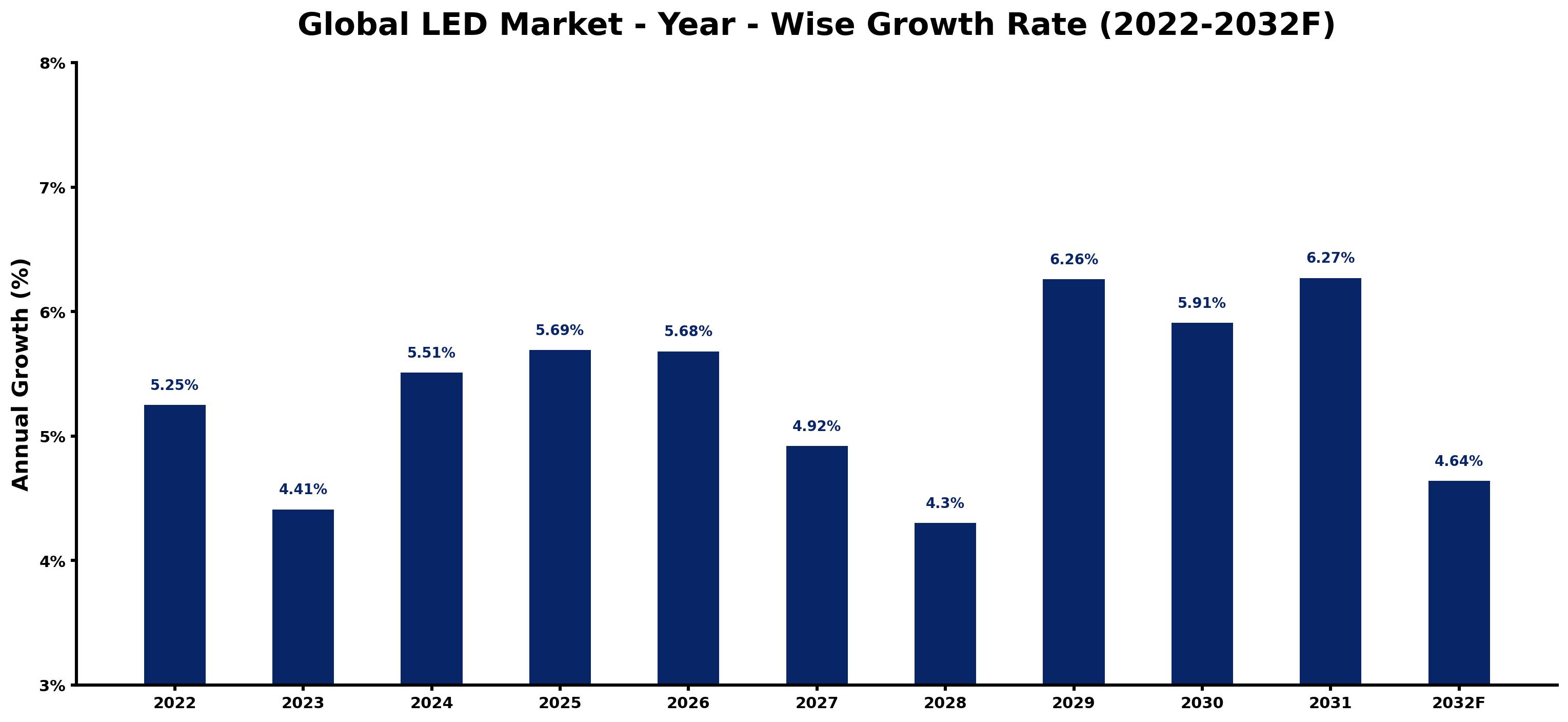 Global LED Market Year-wise Growth Rate and Key Drivers