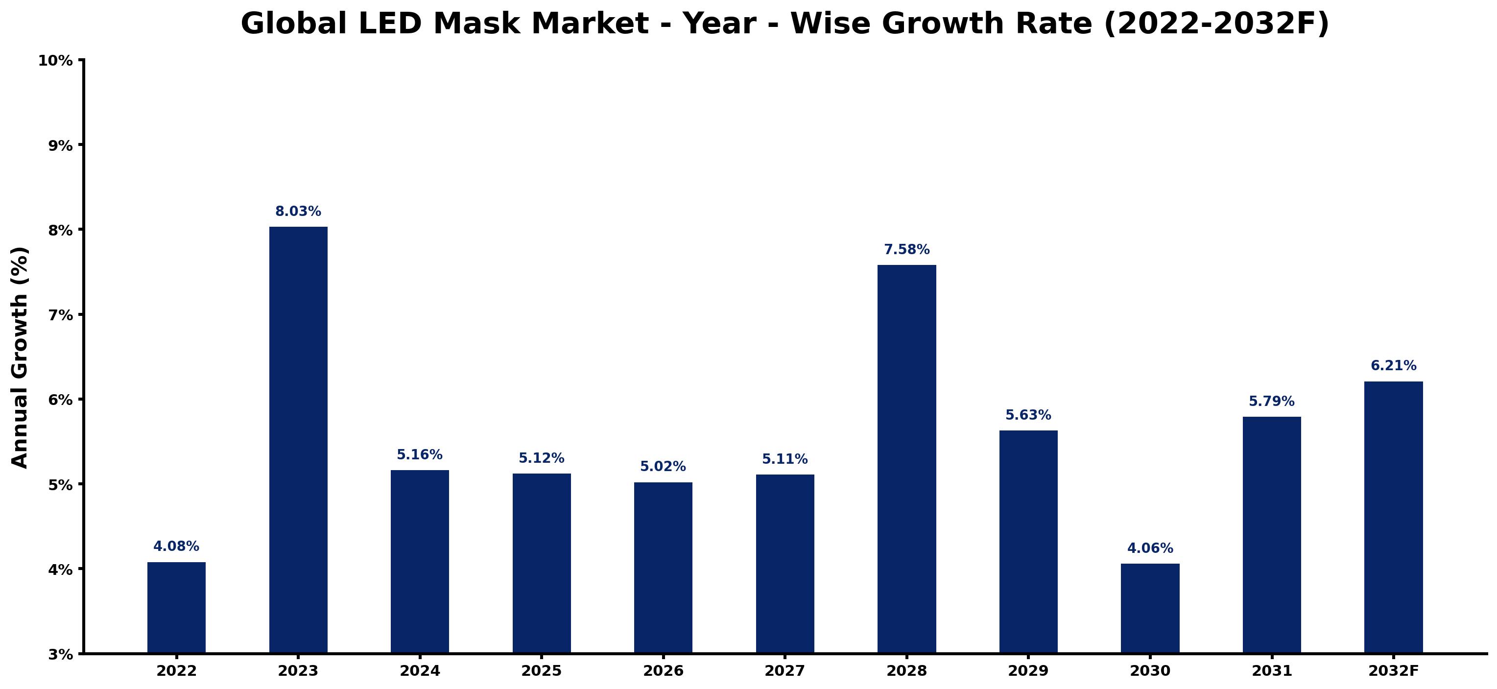 Global LED Mask Market Year-wise Growth Rate and Key Drivers