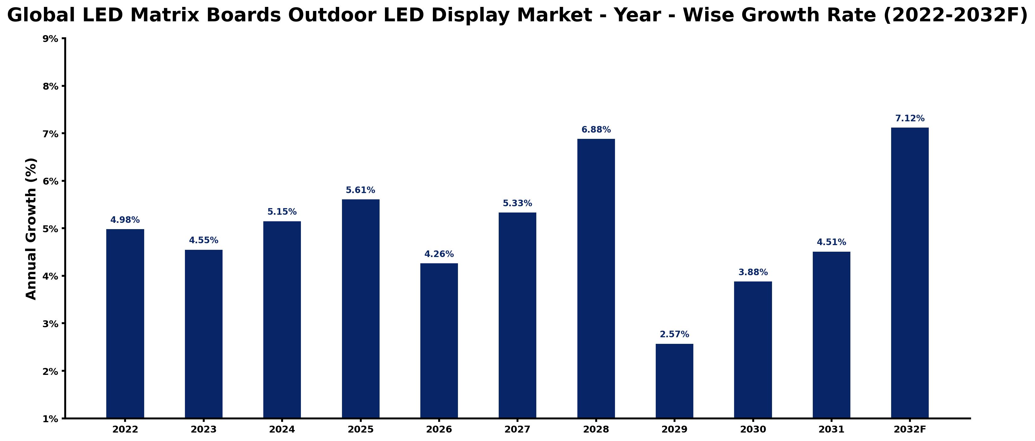 Global LED Matrix Boards Outdoor LED Display Market Year-wise Growth Rate and Key Drivers