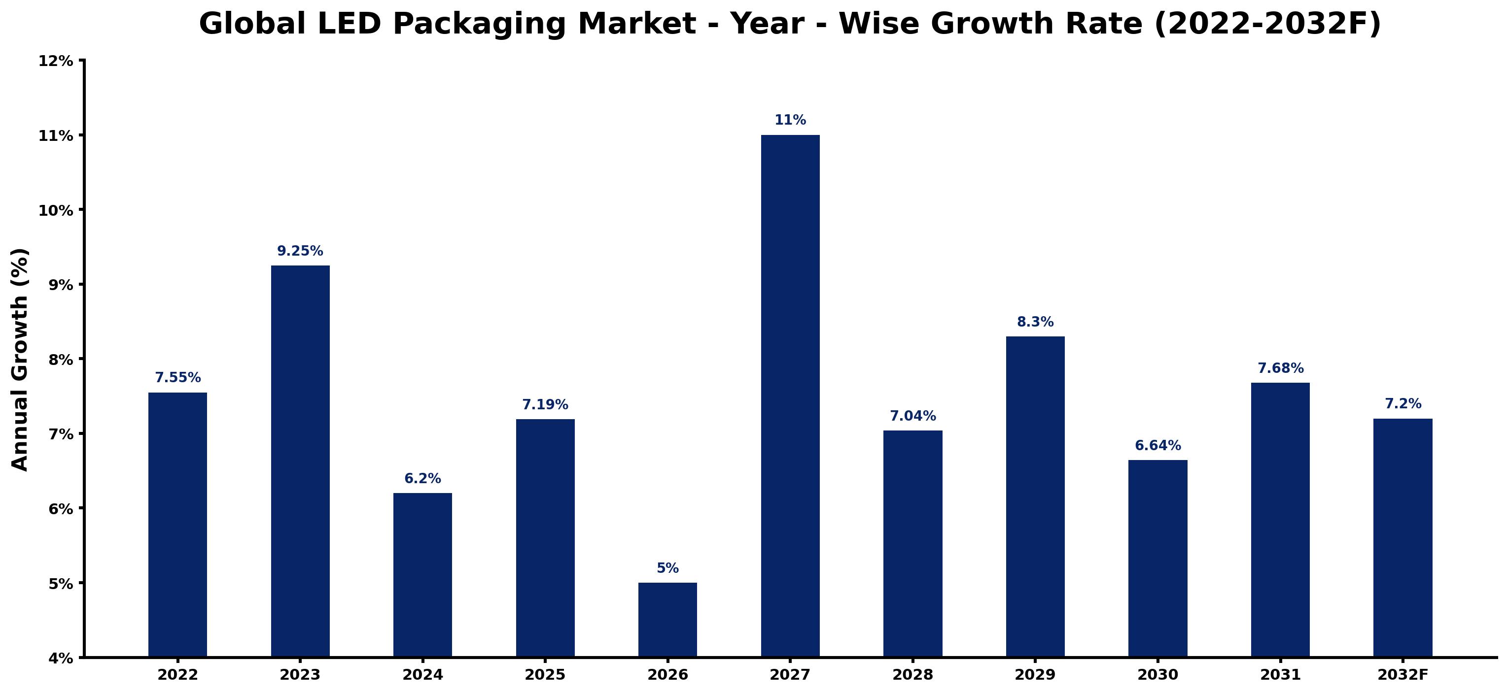 Global LED Packaging Market Year-wise Growth Rate and Key Drivers
