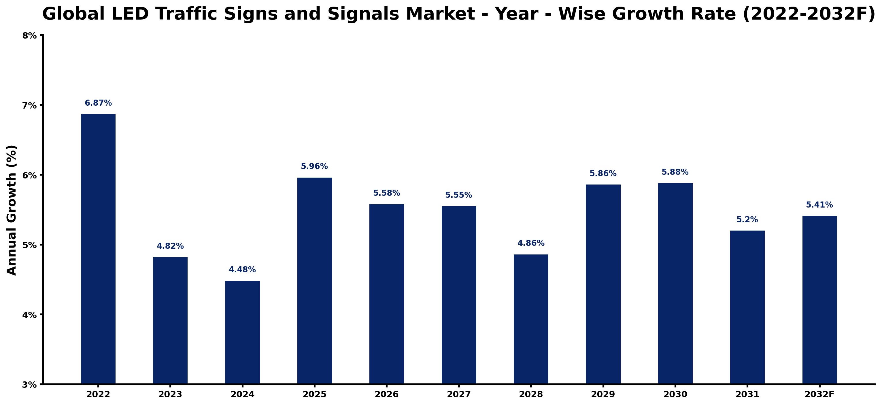 Global LED Traffic Signs and Signals Market Year-wise Growth Rate and Key Drivers