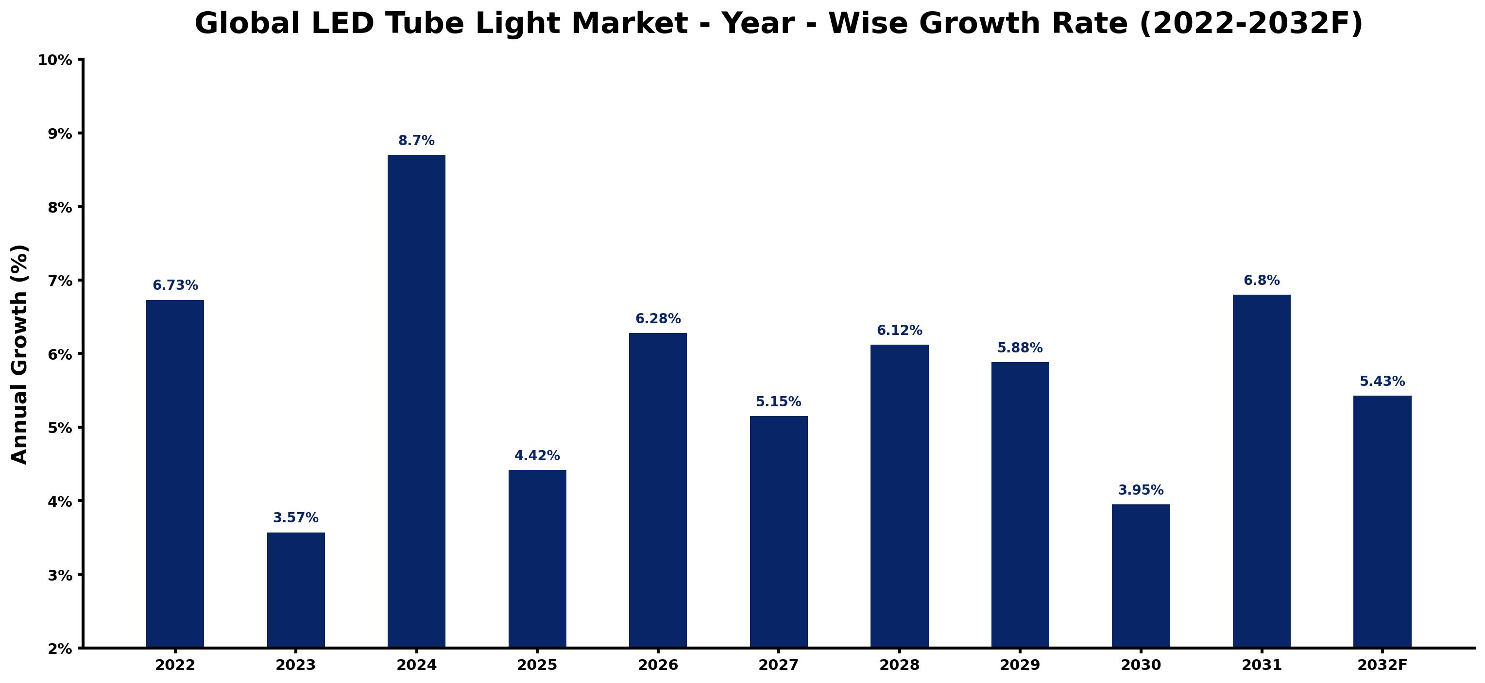 Global LED Tube Light Market Year-wise Growth Rate and Key Drivers