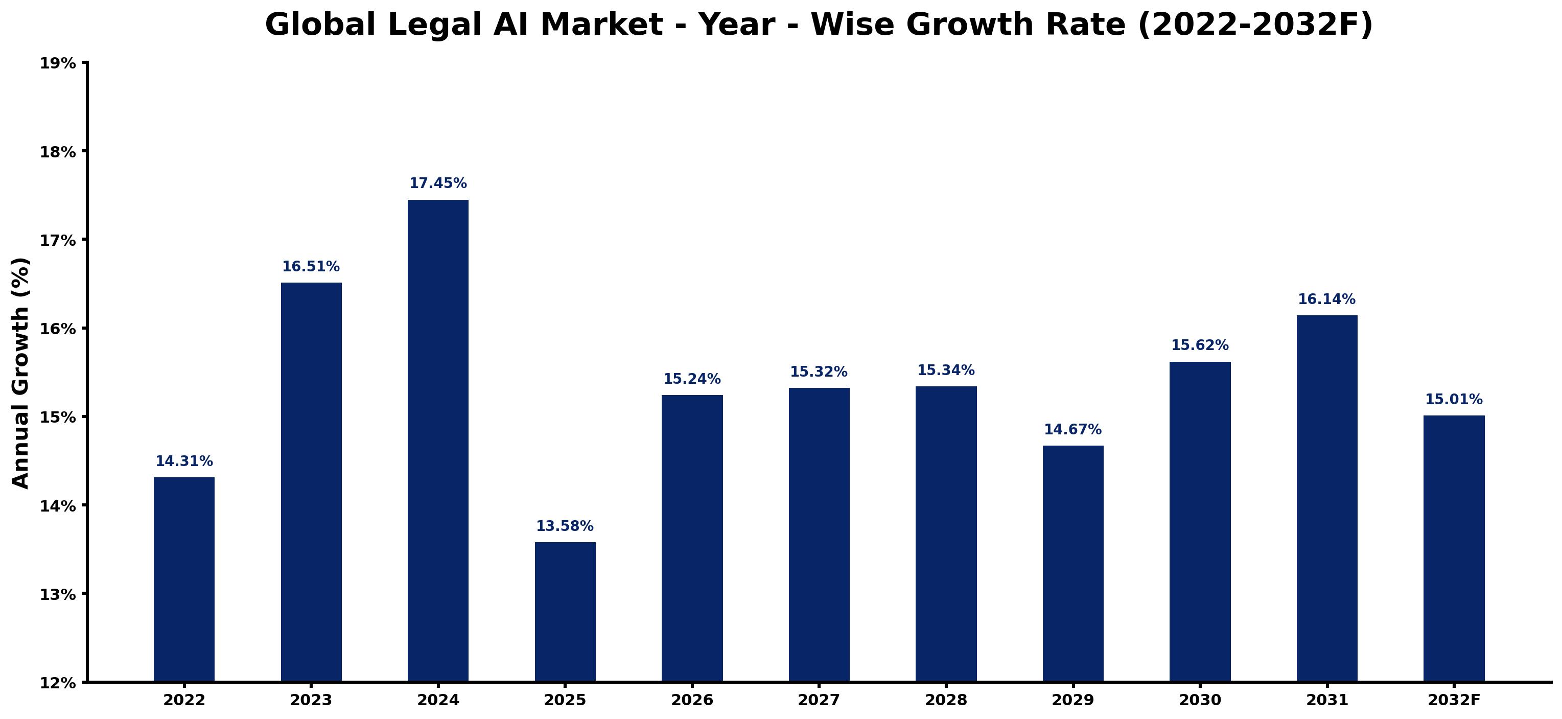Global Legal AI Market Year-wise Growth Rate and Key Drivers