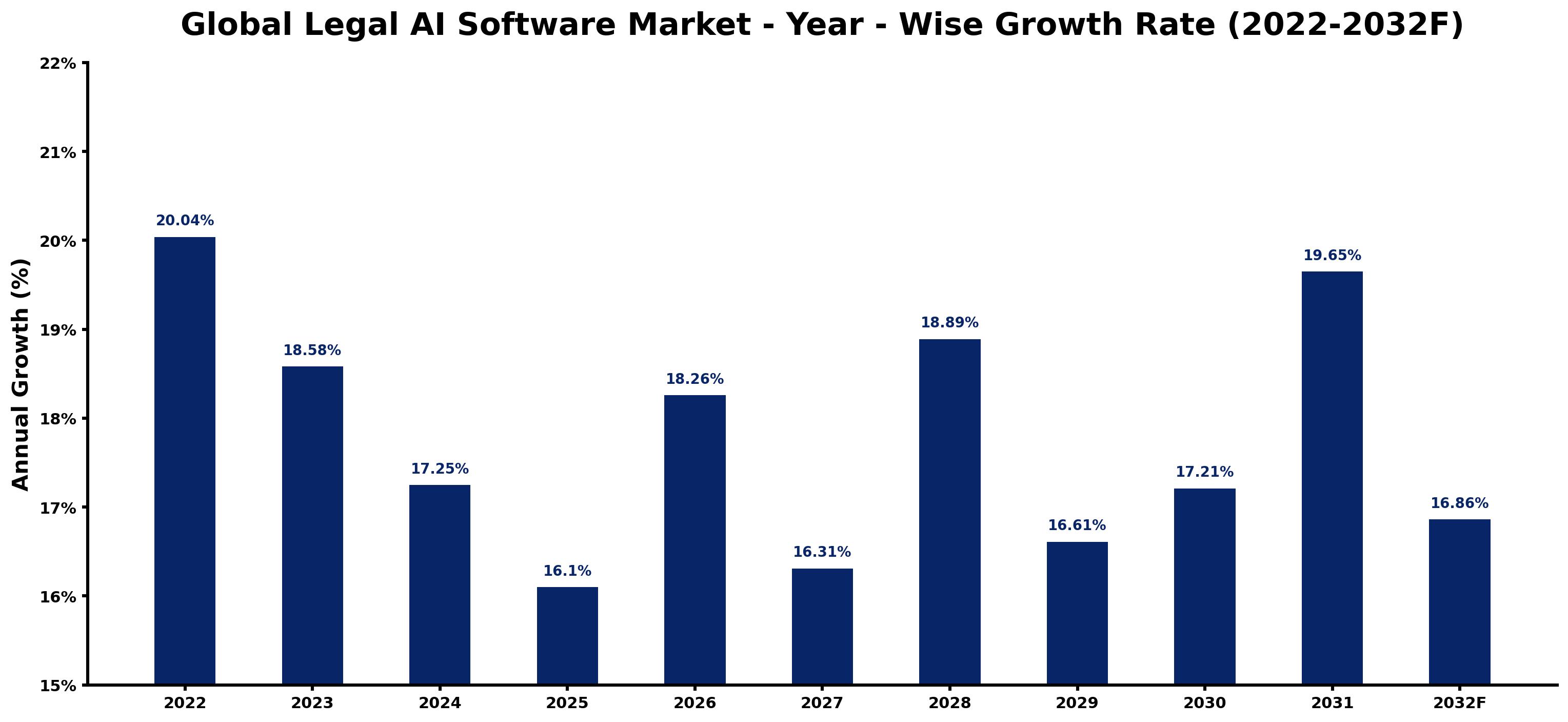 Global Legal AI Software Market Year-wise Growth Rate and Key Drivers