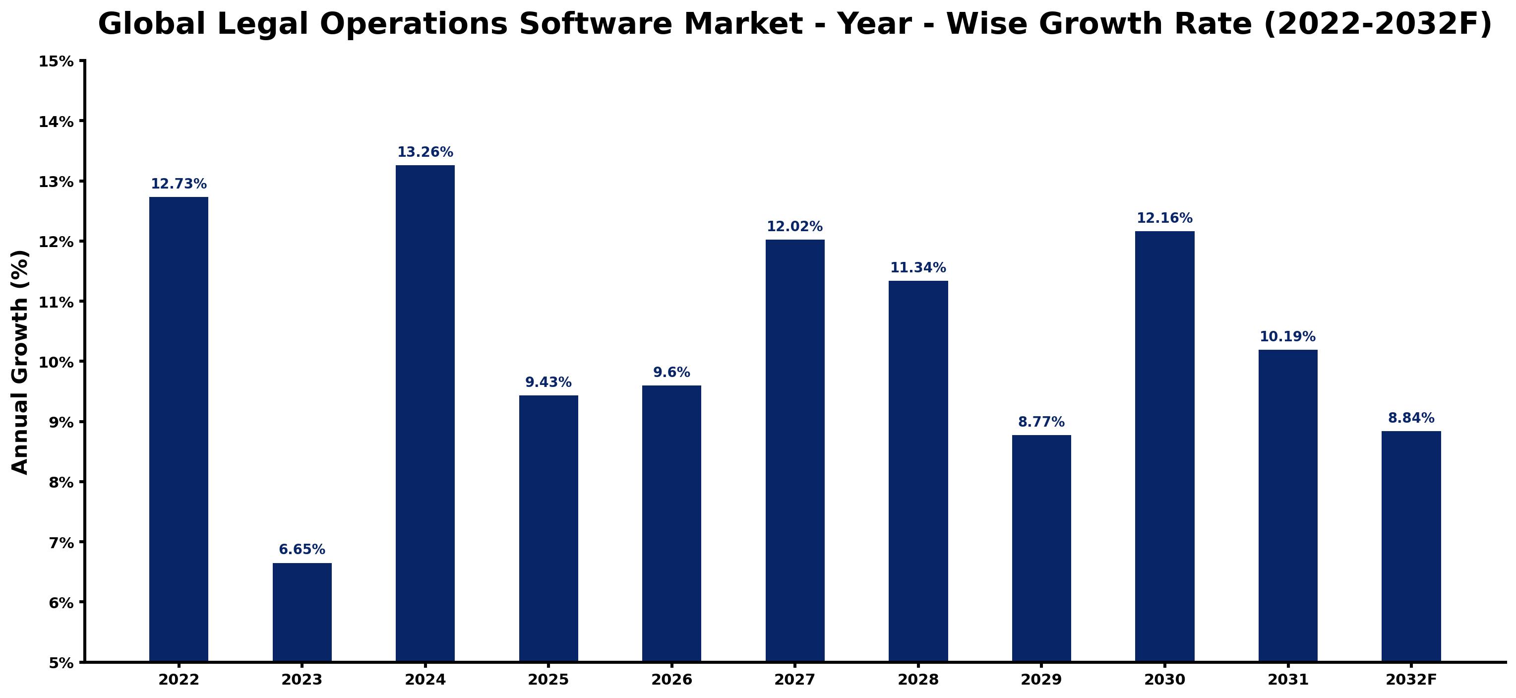 Global Legal Operations Software Market Year-wise Growth Rate and Key Drivers