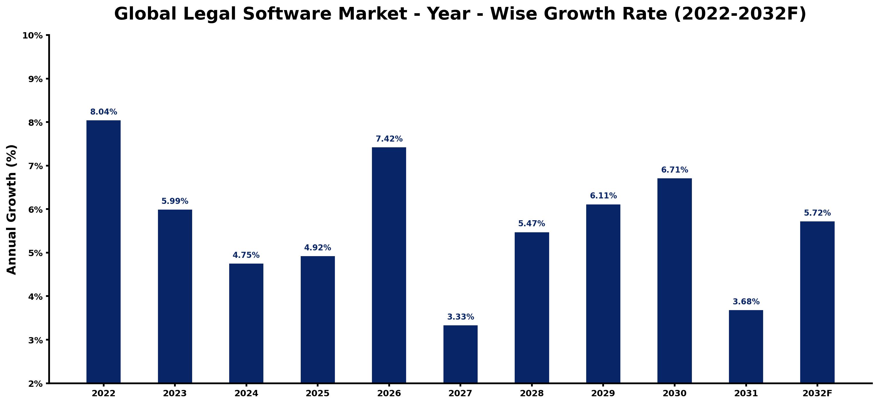 Global Legal Software Market Year-wise Growth Rate and Key Drivers
