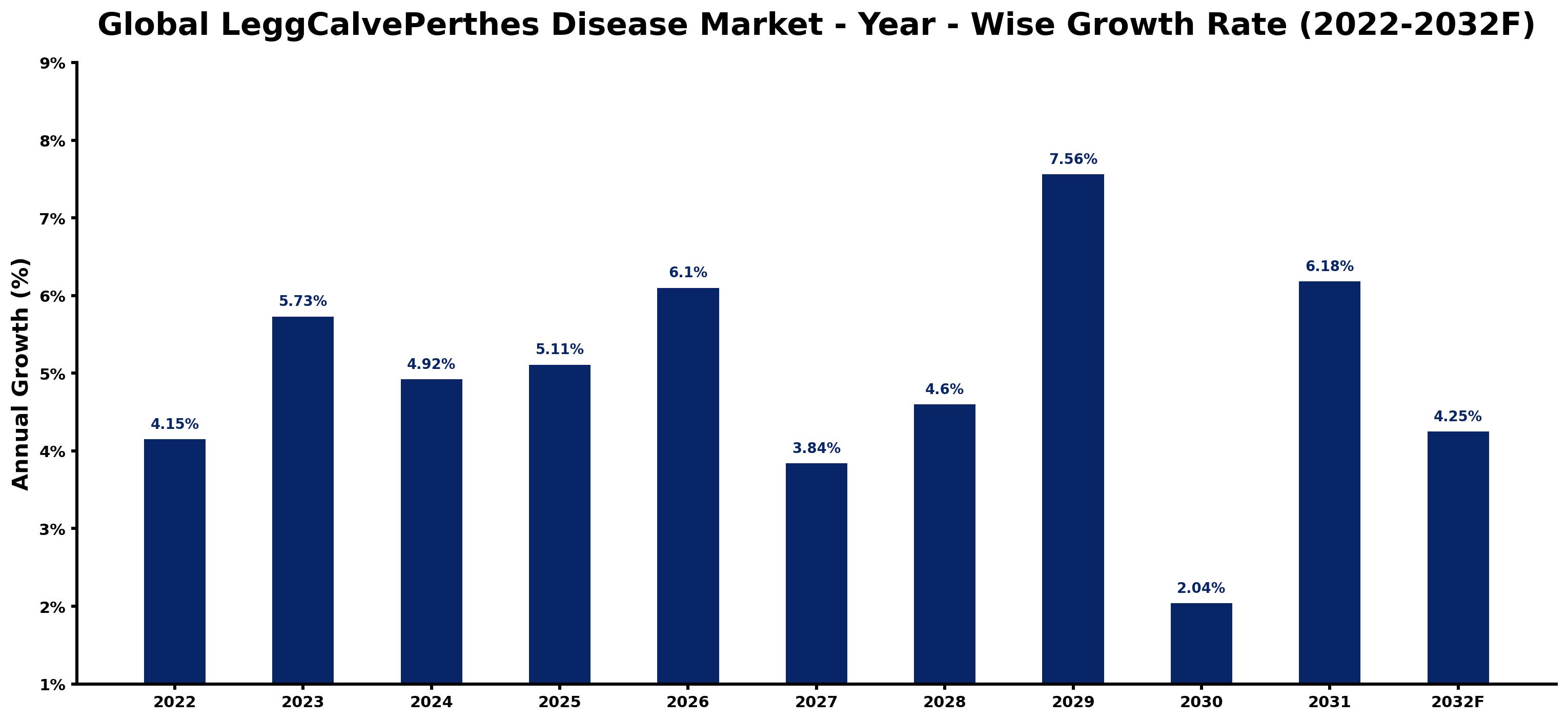 Global LeggCalvePerthes Disease Market Year-wise Growth Rate and Key Drivers