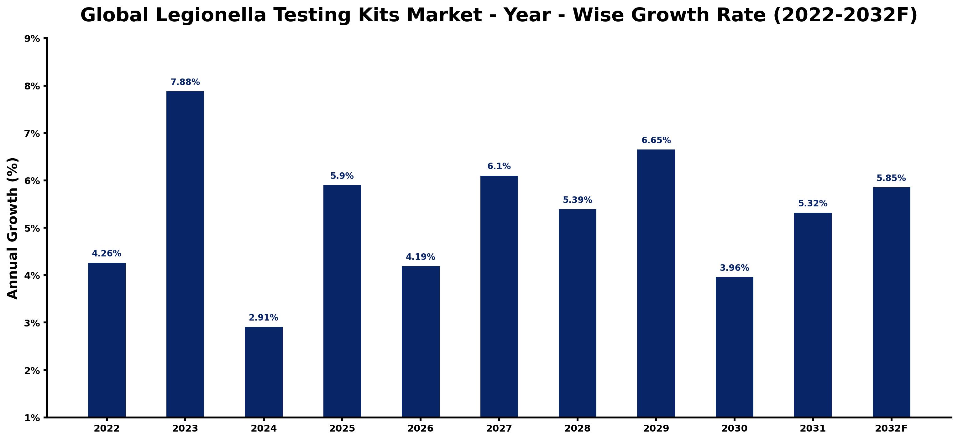 Global Legionella Testing Kits Market Year-wise Growth Rate and Key Drivers