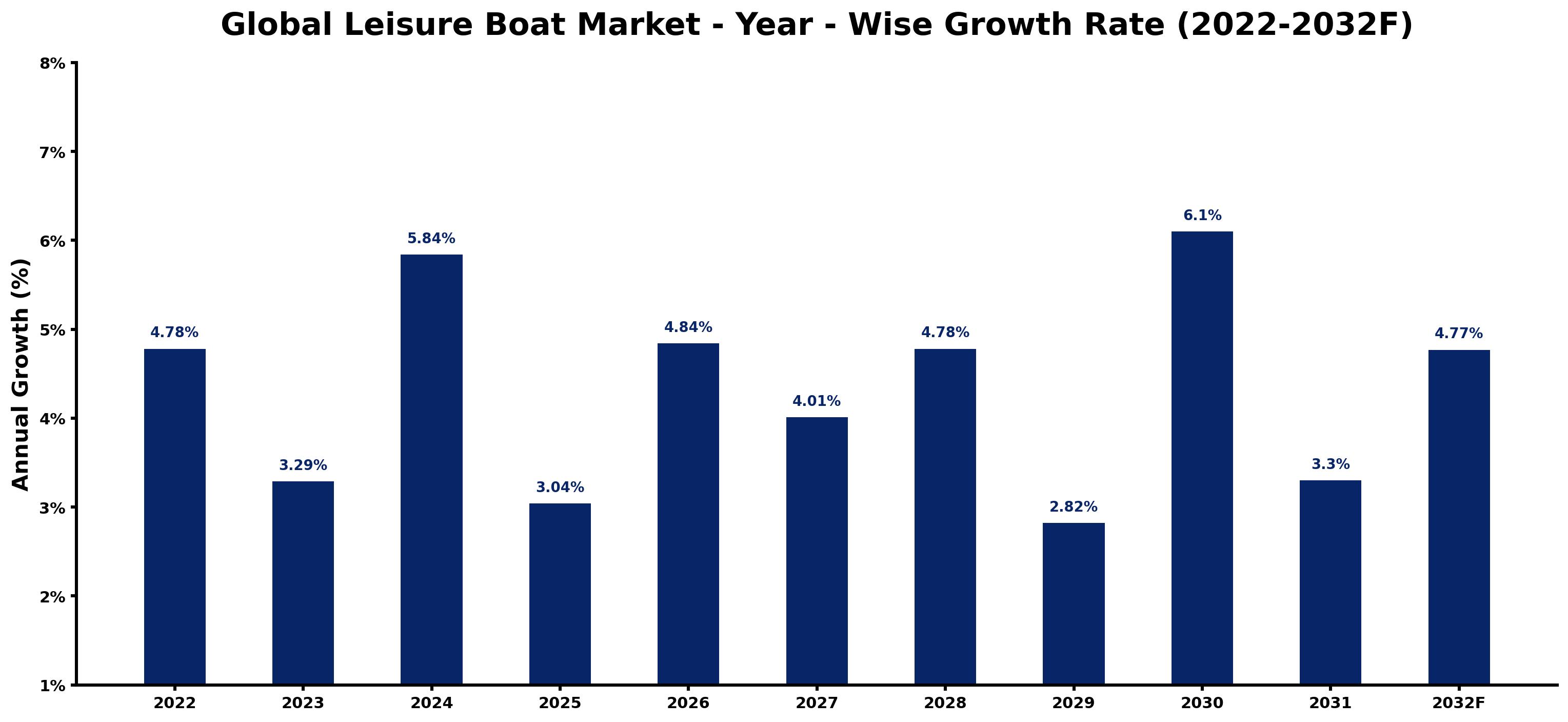 Global Leisure Boat Market Year-wise Growth Rate and Key Drivers