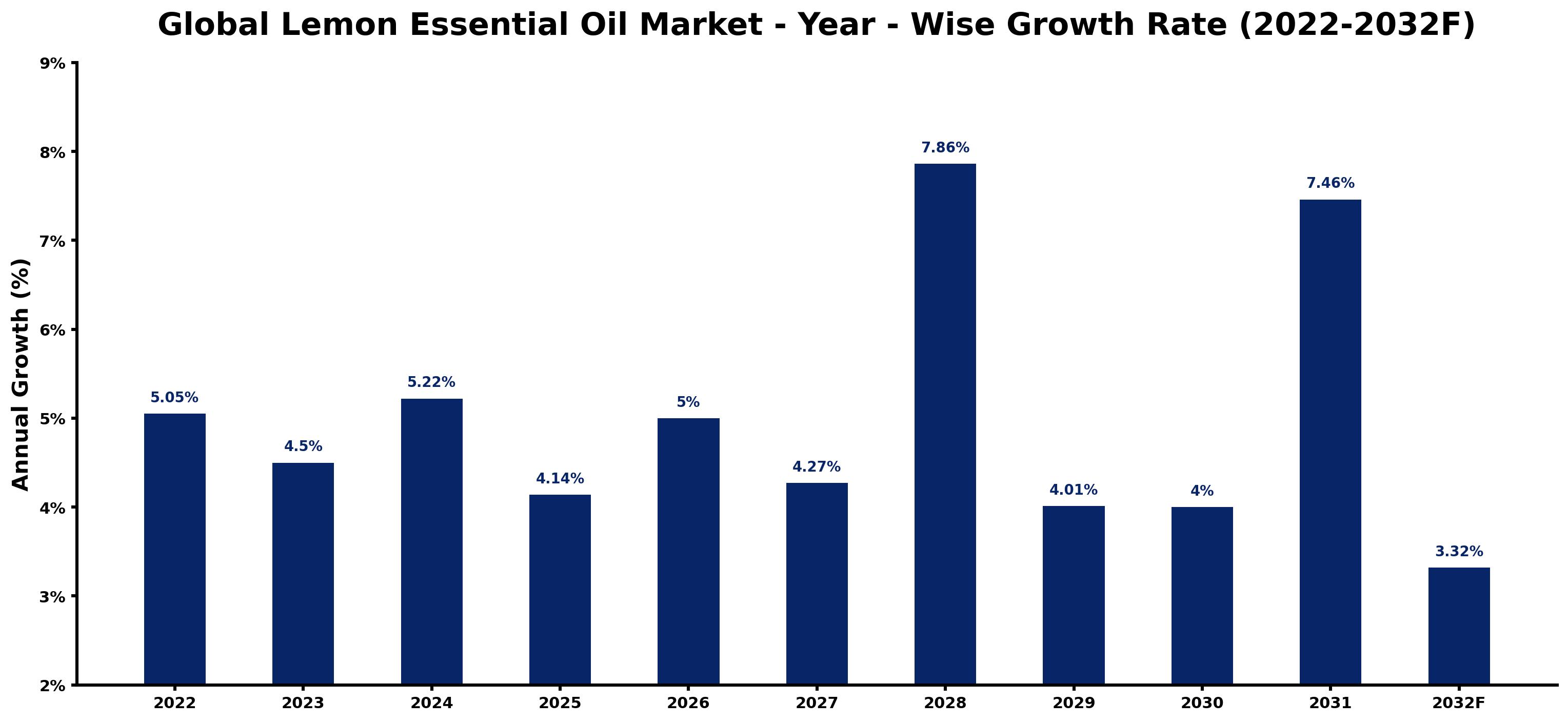Global Lemon Essential Oil Market Year-wise Growth Rate and Key Drivers