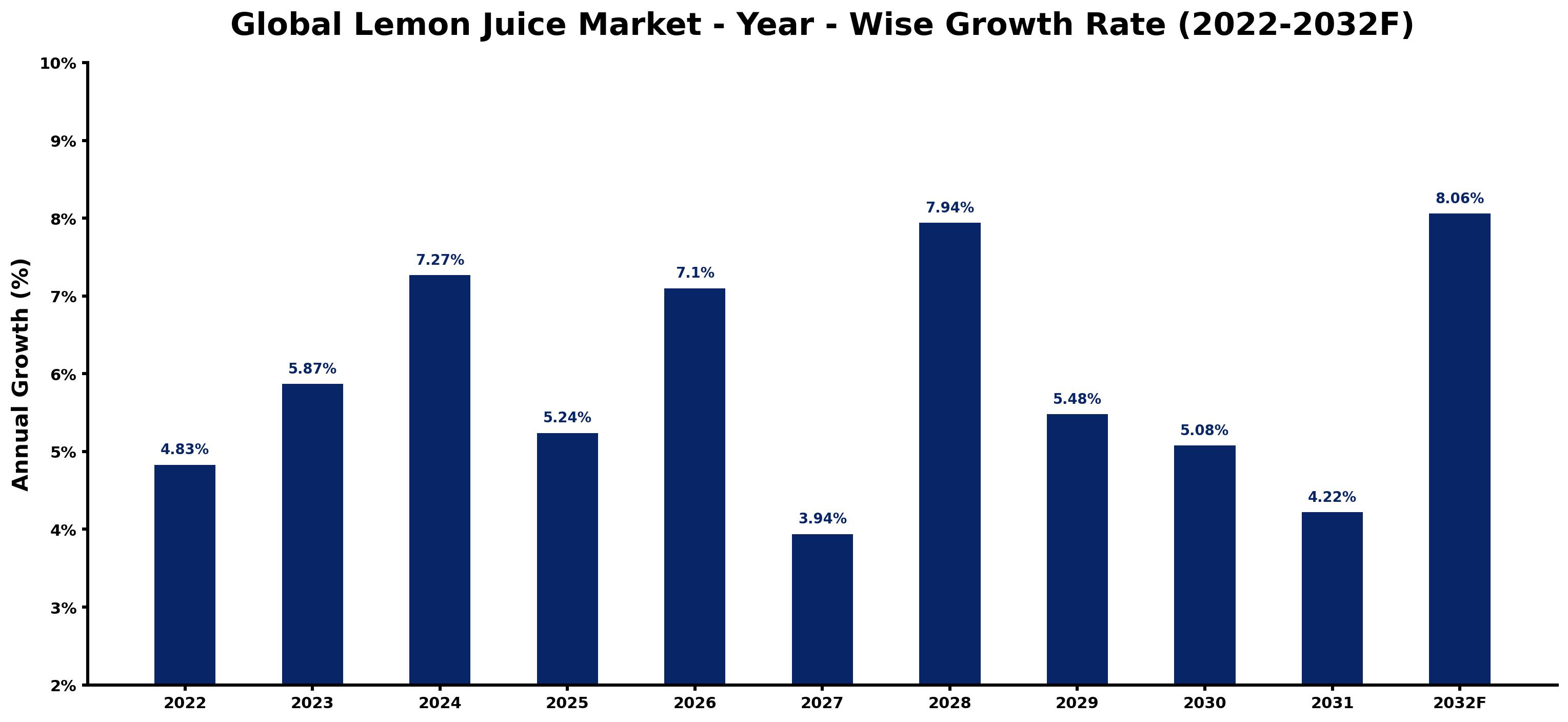 Global Lemon Juice Market Year-wise Growth Rate and Key Drivers