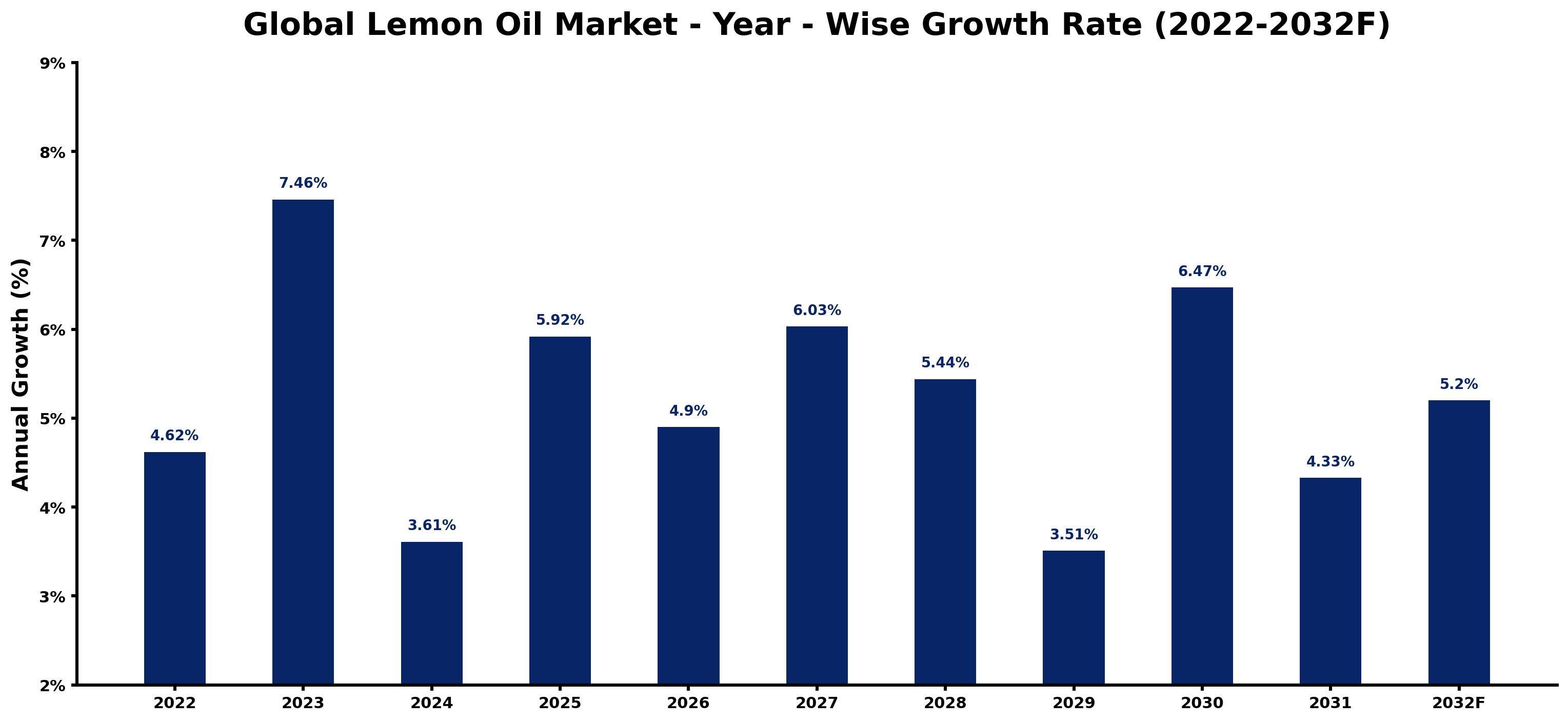 Global Lemon Oil Market Year-wise Growth Rate and Key Drivers