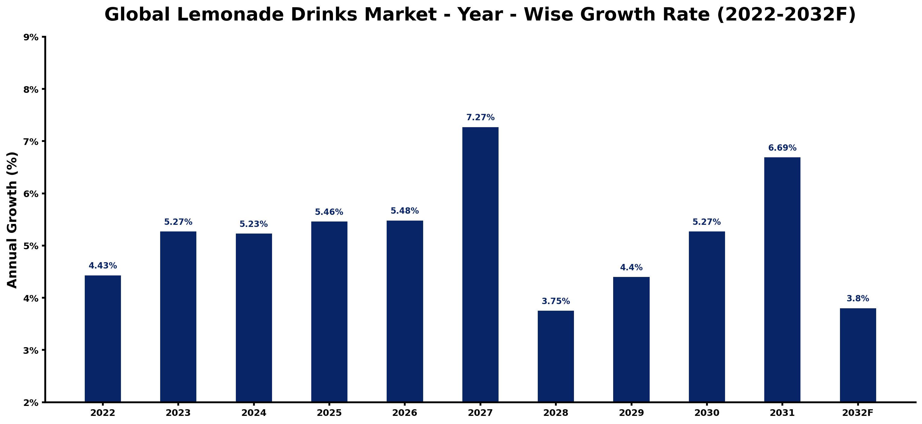 Global Lemonade Drinks Market Year-wise Growth Rate and Key Drivers