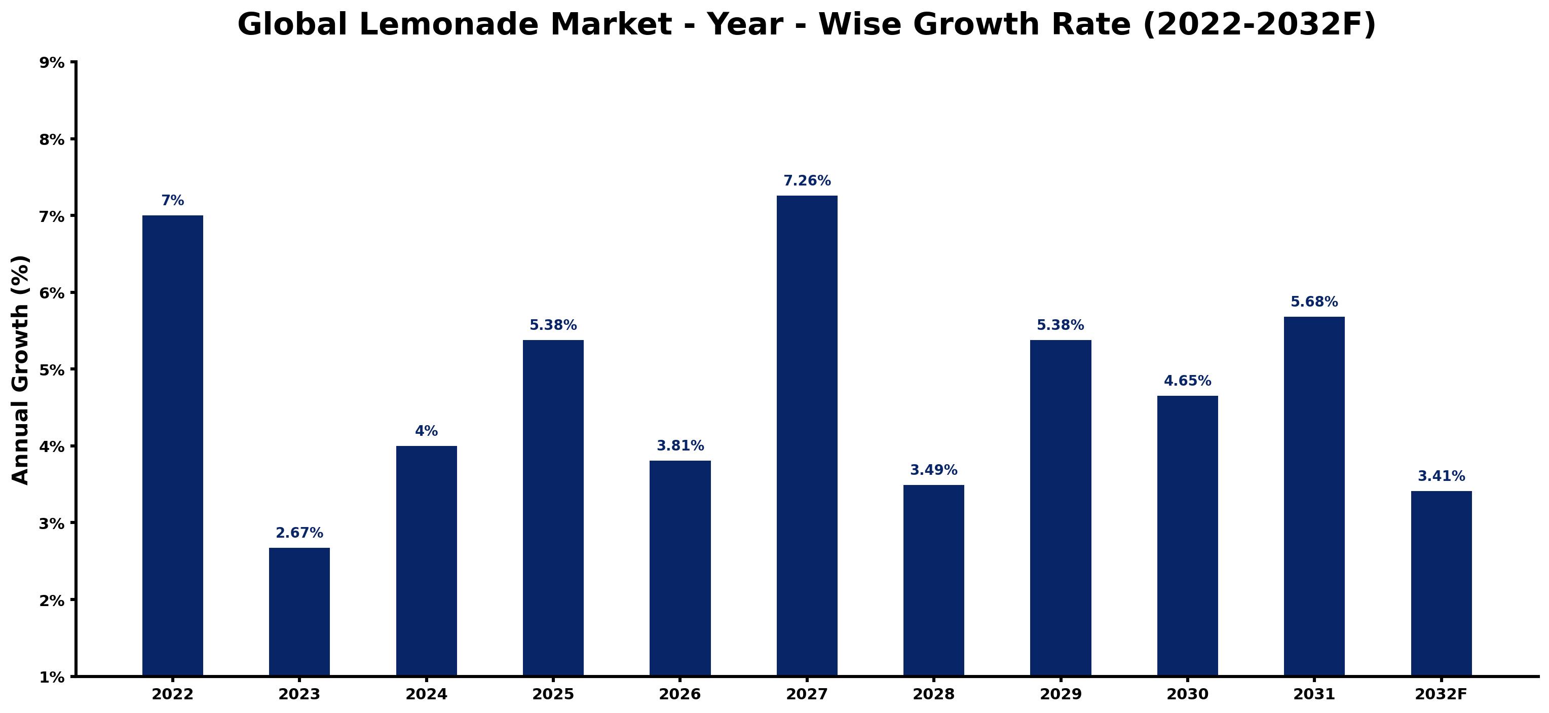 Global Lemonade Market Year-wise Growth Rate and Key Drivers