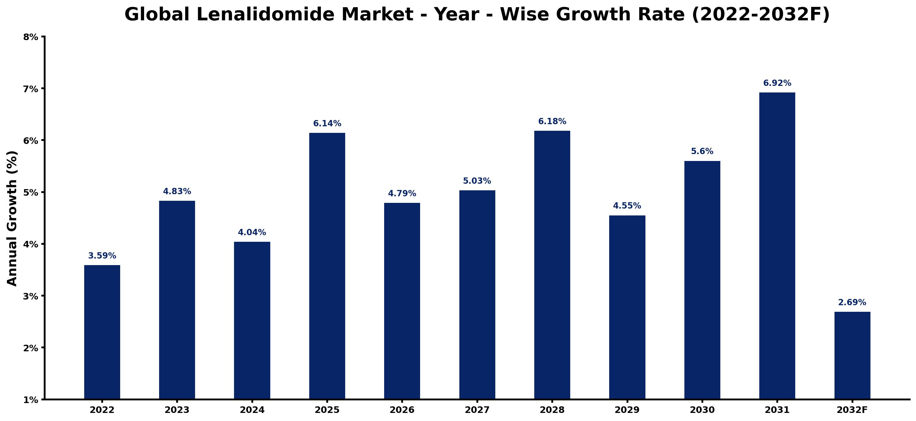Global Lenalidomide Market Year-wise Growth Rate and Key Drivers