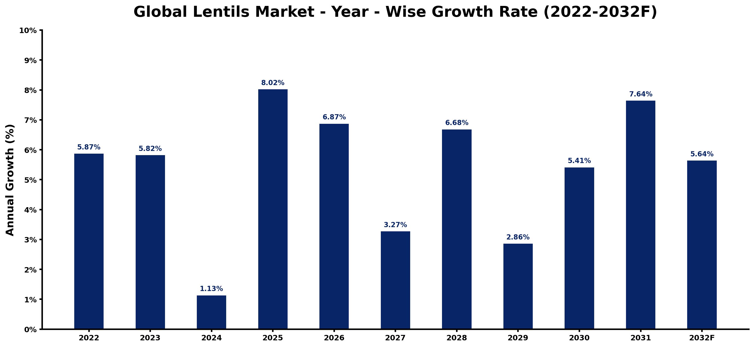 Global Lentils Market Year-wise Growth Rate and Key Drivers