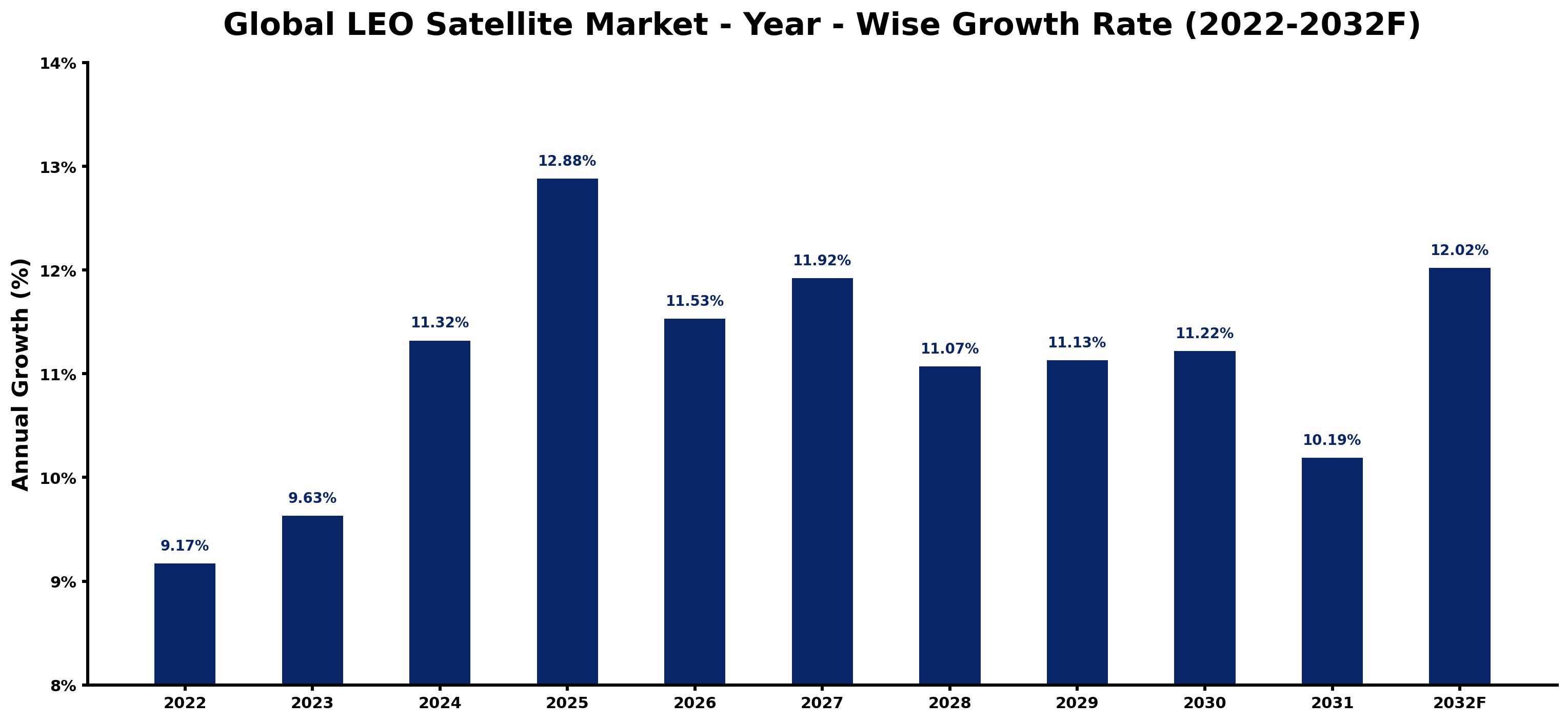 Global LEO Satellite Market Year-wise Growth Rate and Key Drivers
