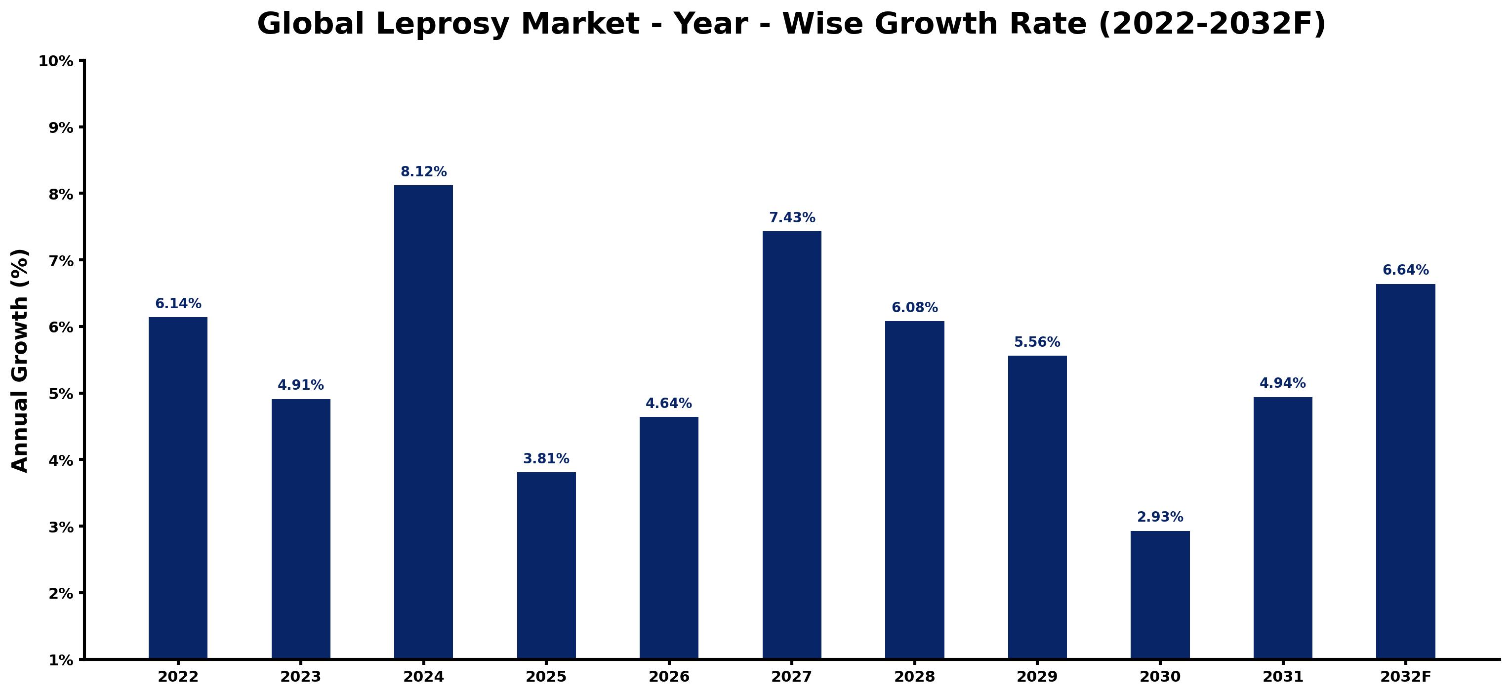 Global Leprosy Market Year-wise Growth Rate and Key Drivers