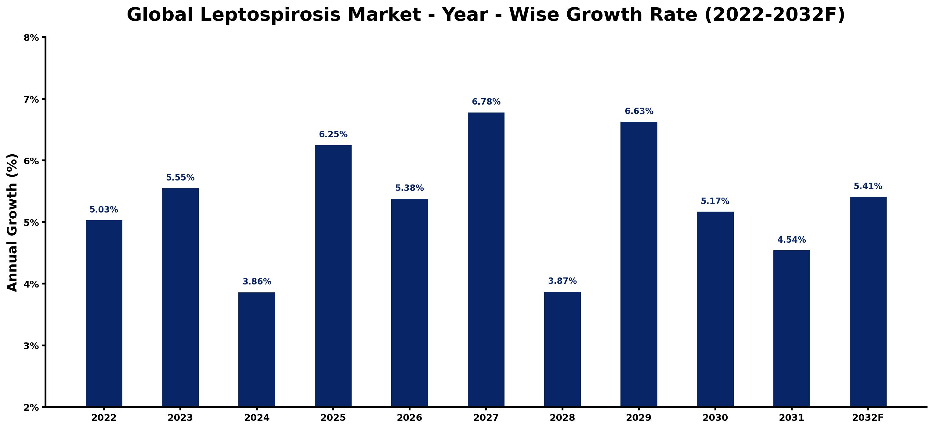Global Leptospirosis Market Year-wise Growth Rate and Key Drivers