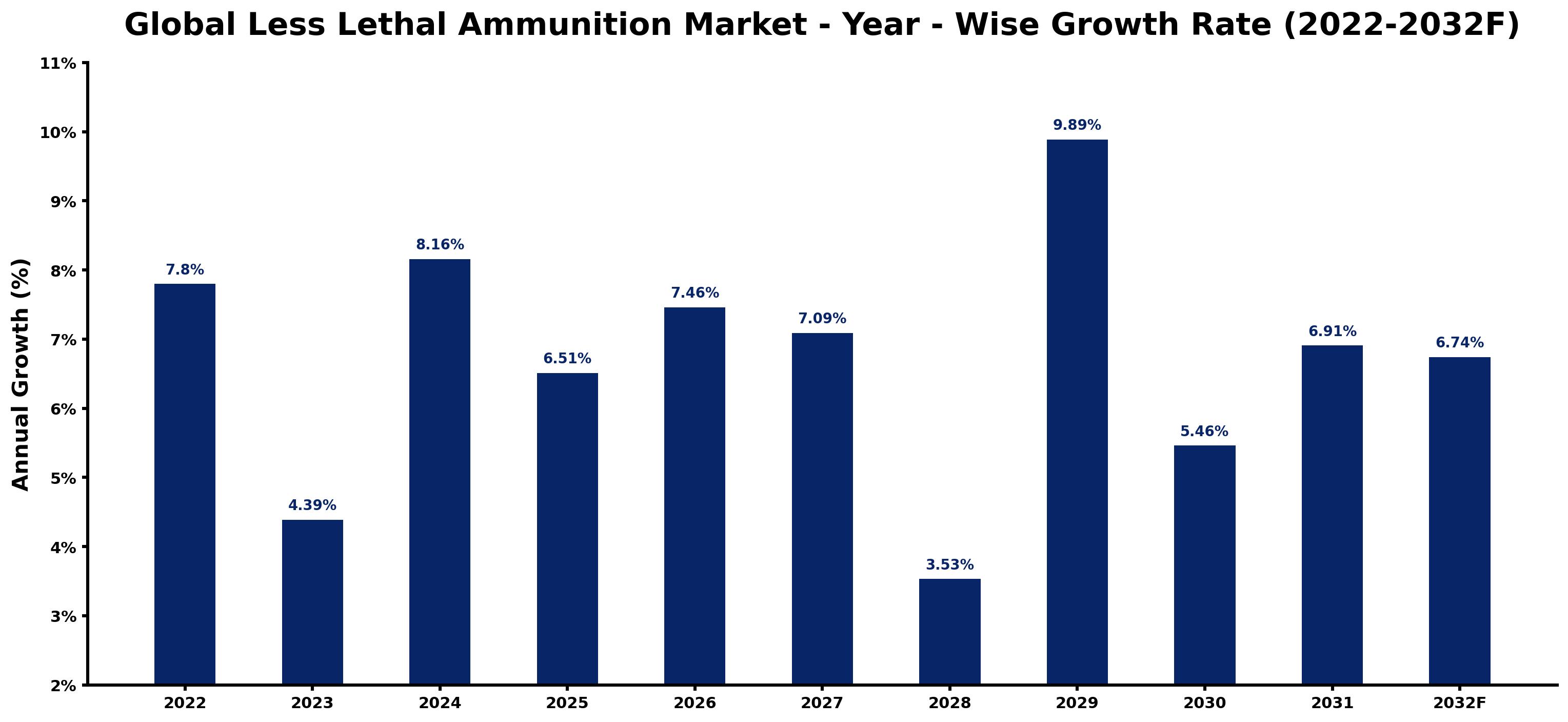 Global Less Lethal Ammunition Market Year-wise Growth Rate and Key Drivers
