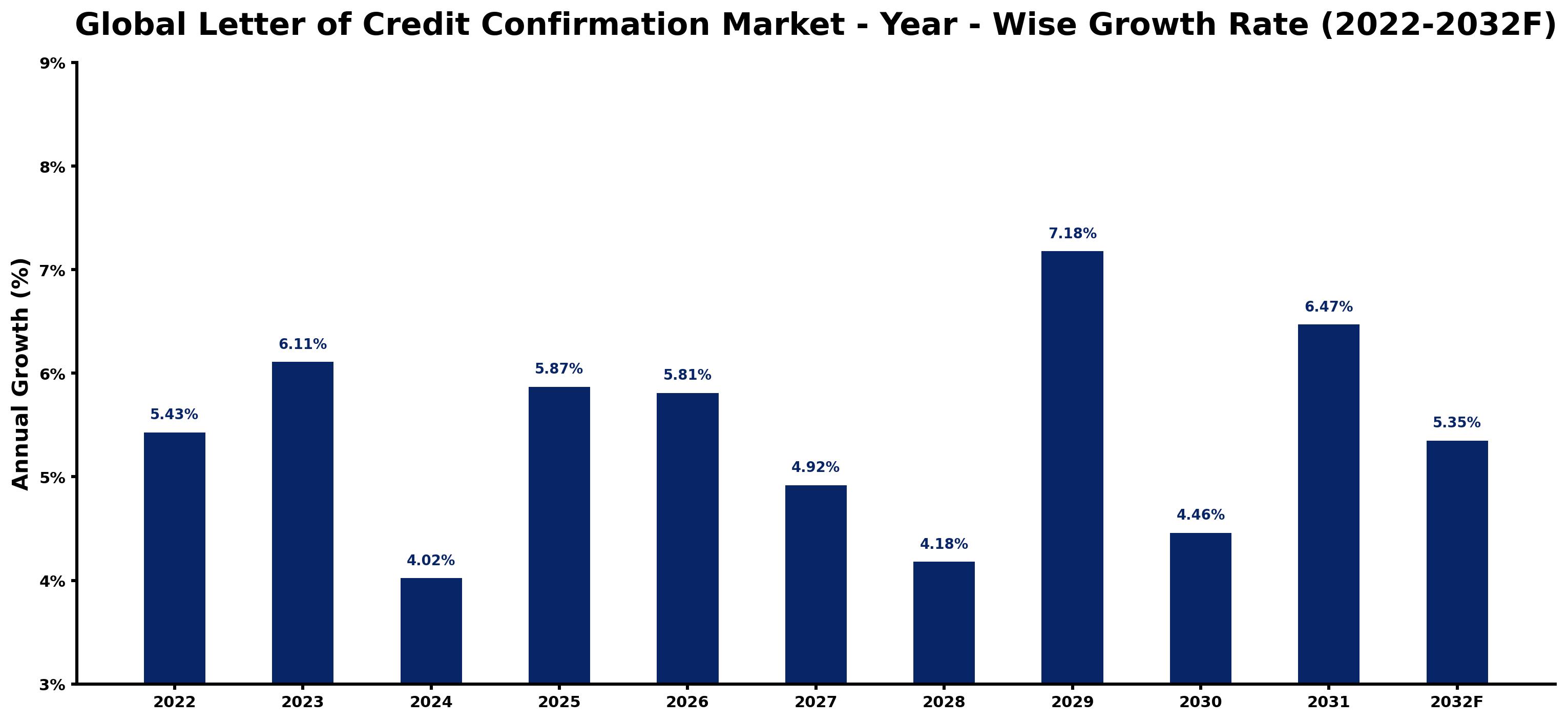Global Letter of Credit Confirmation Market Year-wise Growth Rate and Key Drivers
