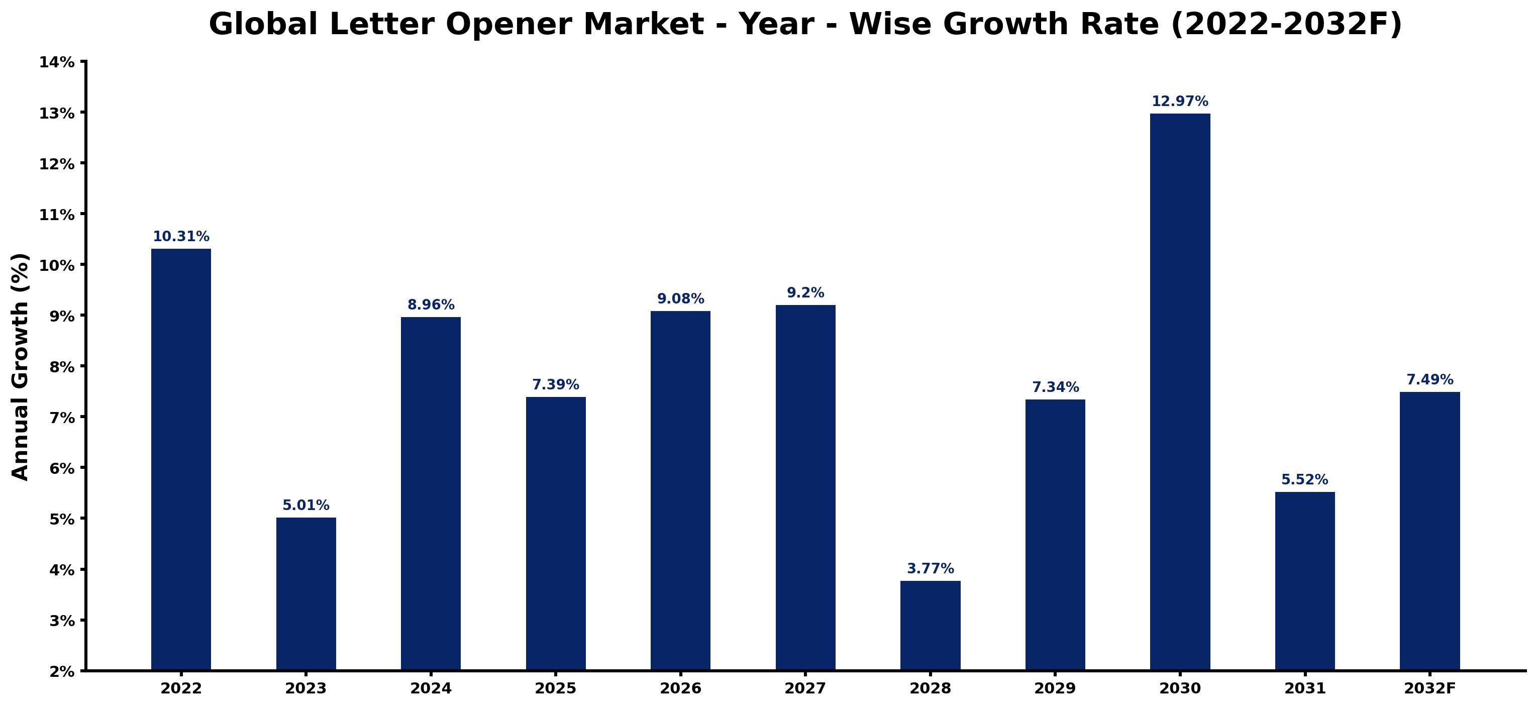 Global Letter Opener Market Year-wise Growth Rate and Key Drivers