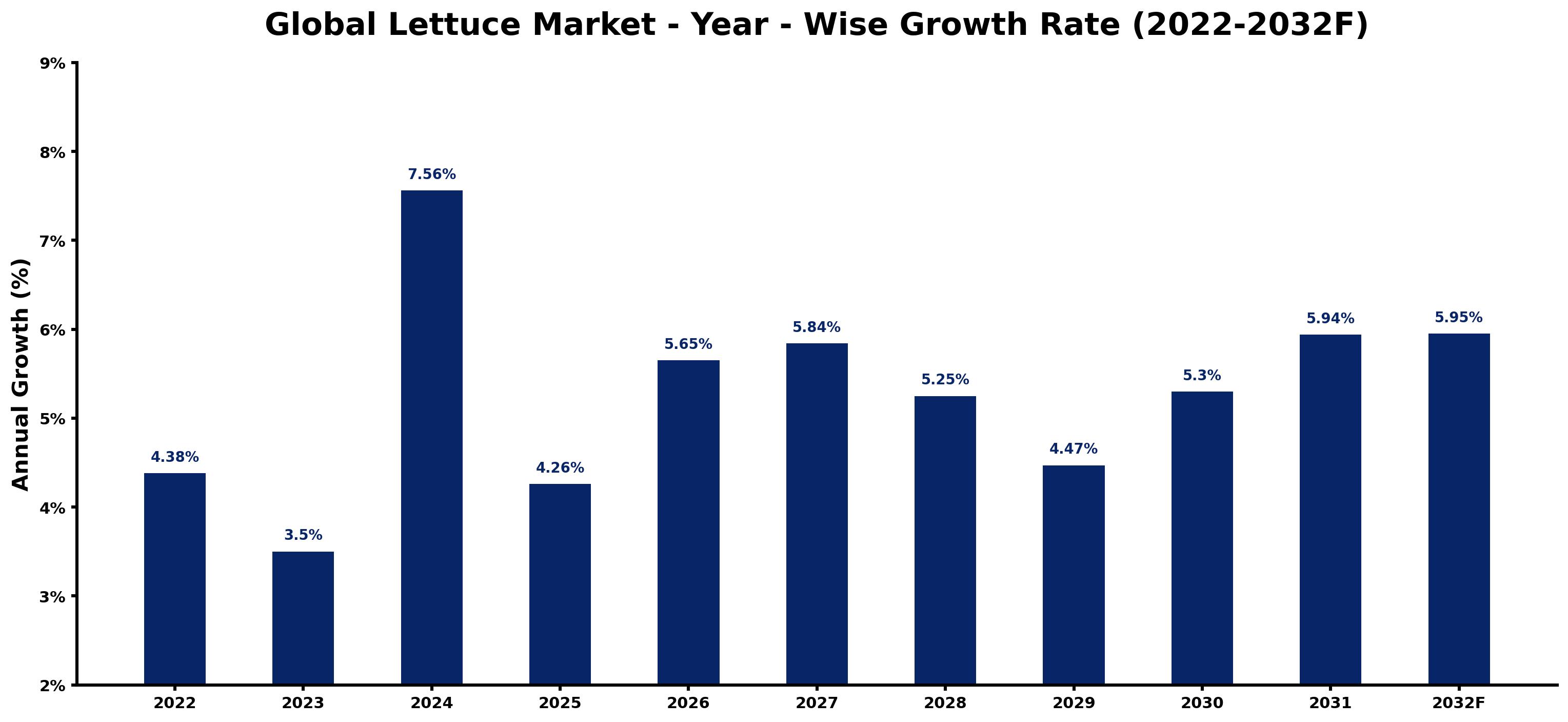 Global Lettuce Market Year-wise Growth Rate and Key Drivers