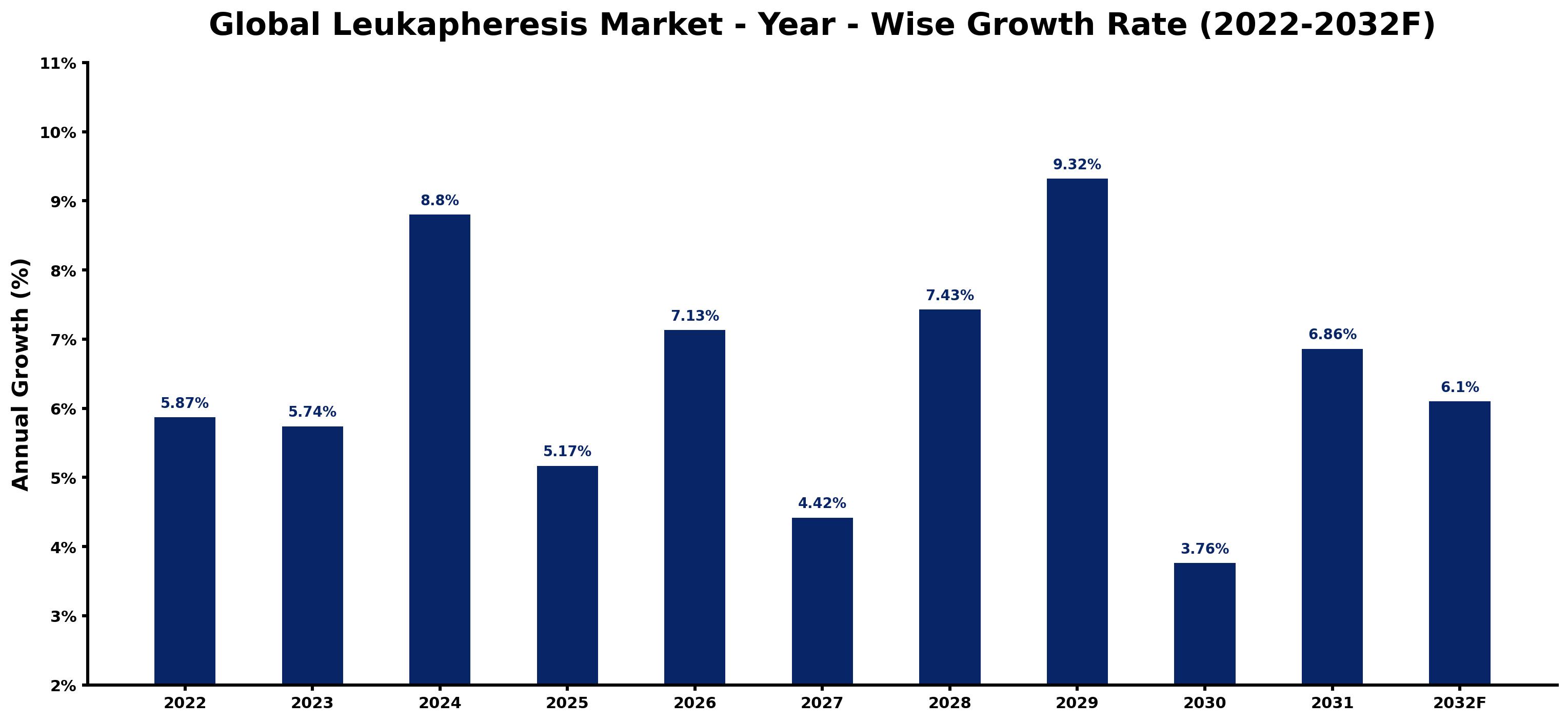Global Leukapheresis Market Year-wise Growth Rate and Key Drivers