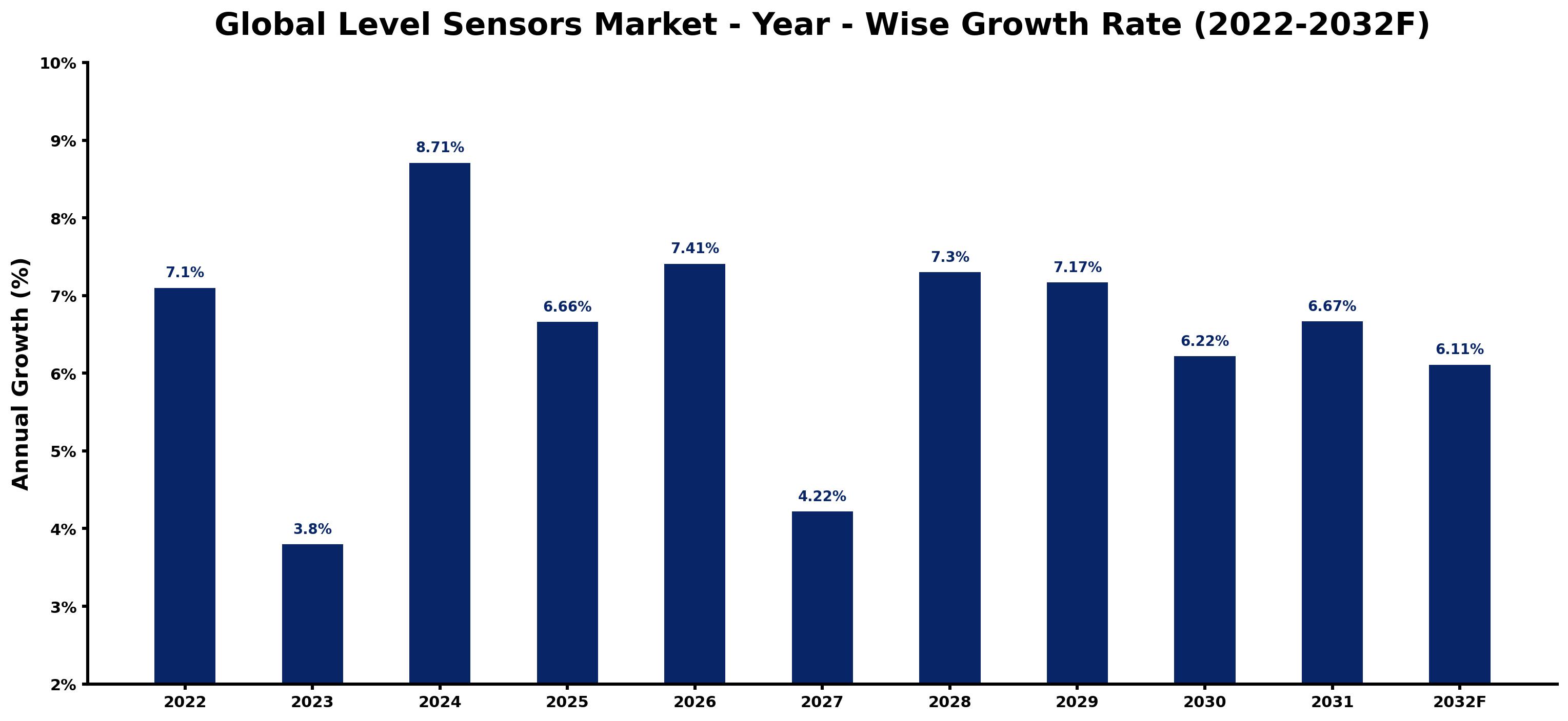 Global Level Sensors Market Year-wise Growth Rate and Key Drivers