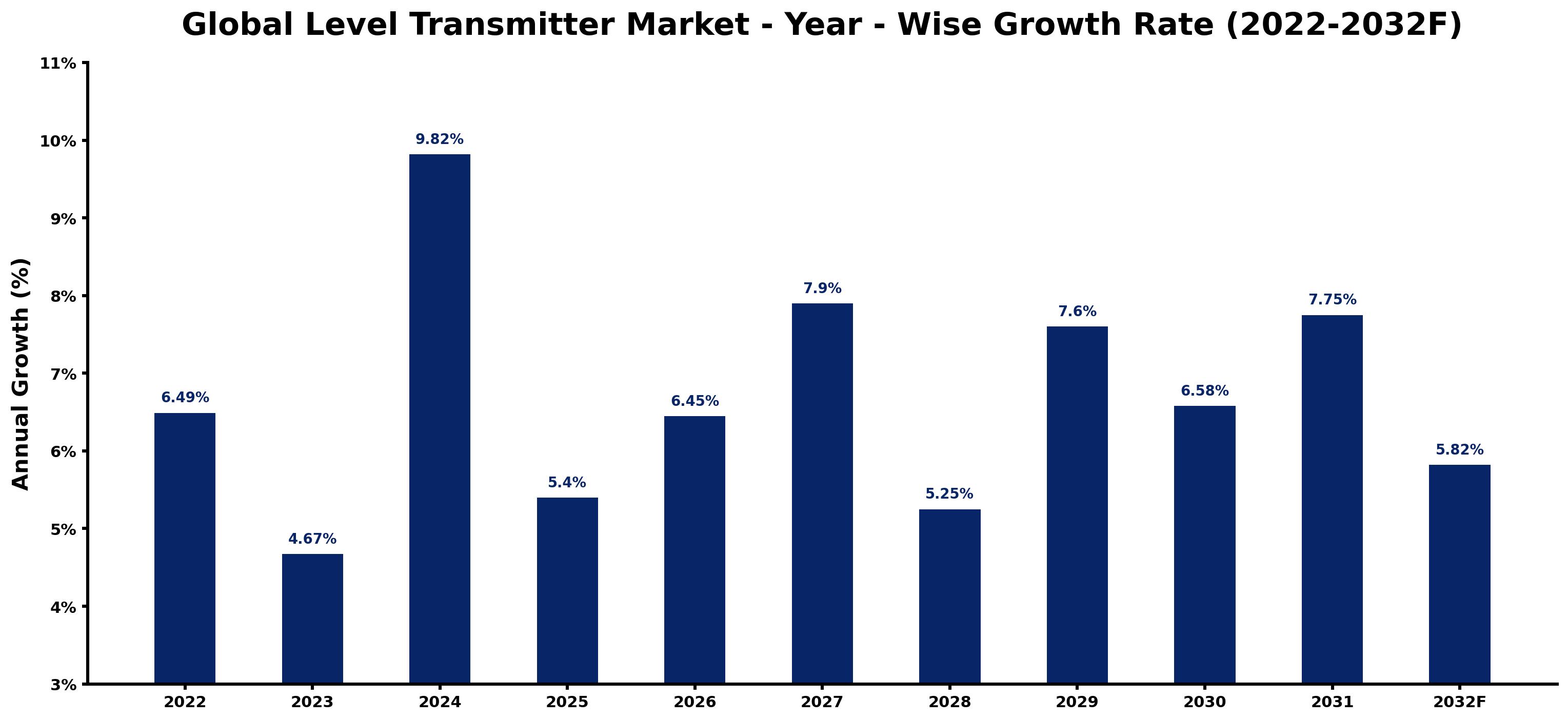 Global Level Transmitter Market Year-wise Growth Rate and Key Drivers