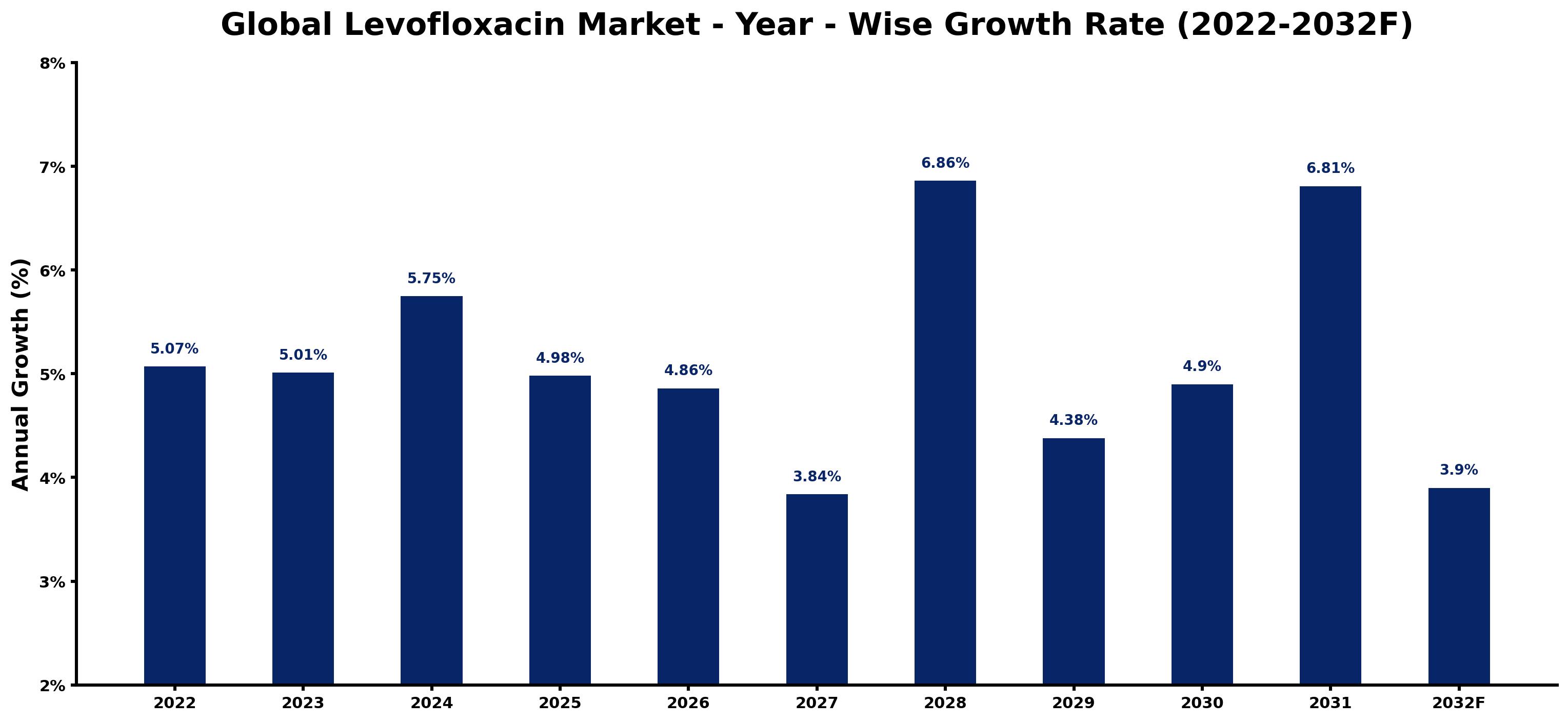 Global Levofloxacin Market Year-wise Growth Rate and Key Drivers