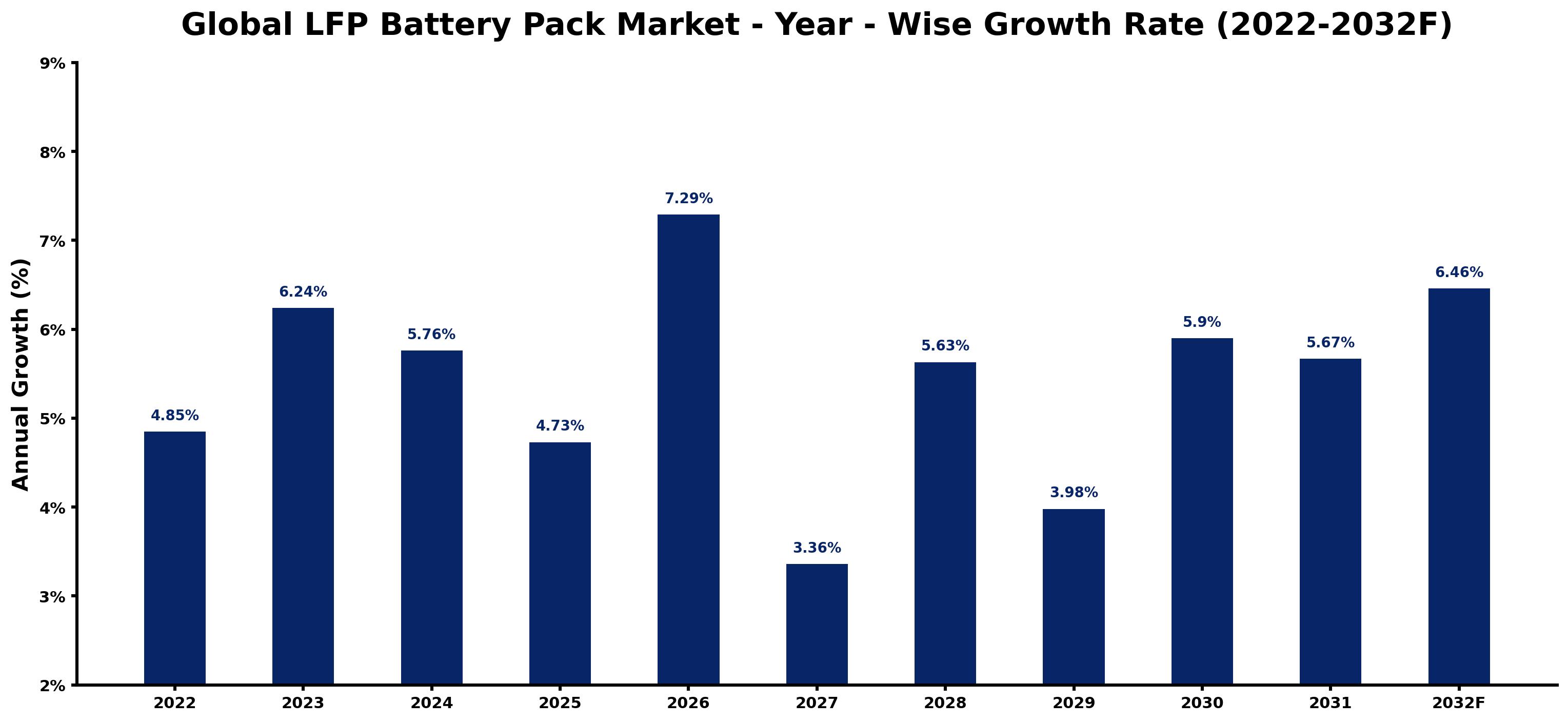 Global LFP Battery Pack Market Year-wise Growth Rate and Key Drivers