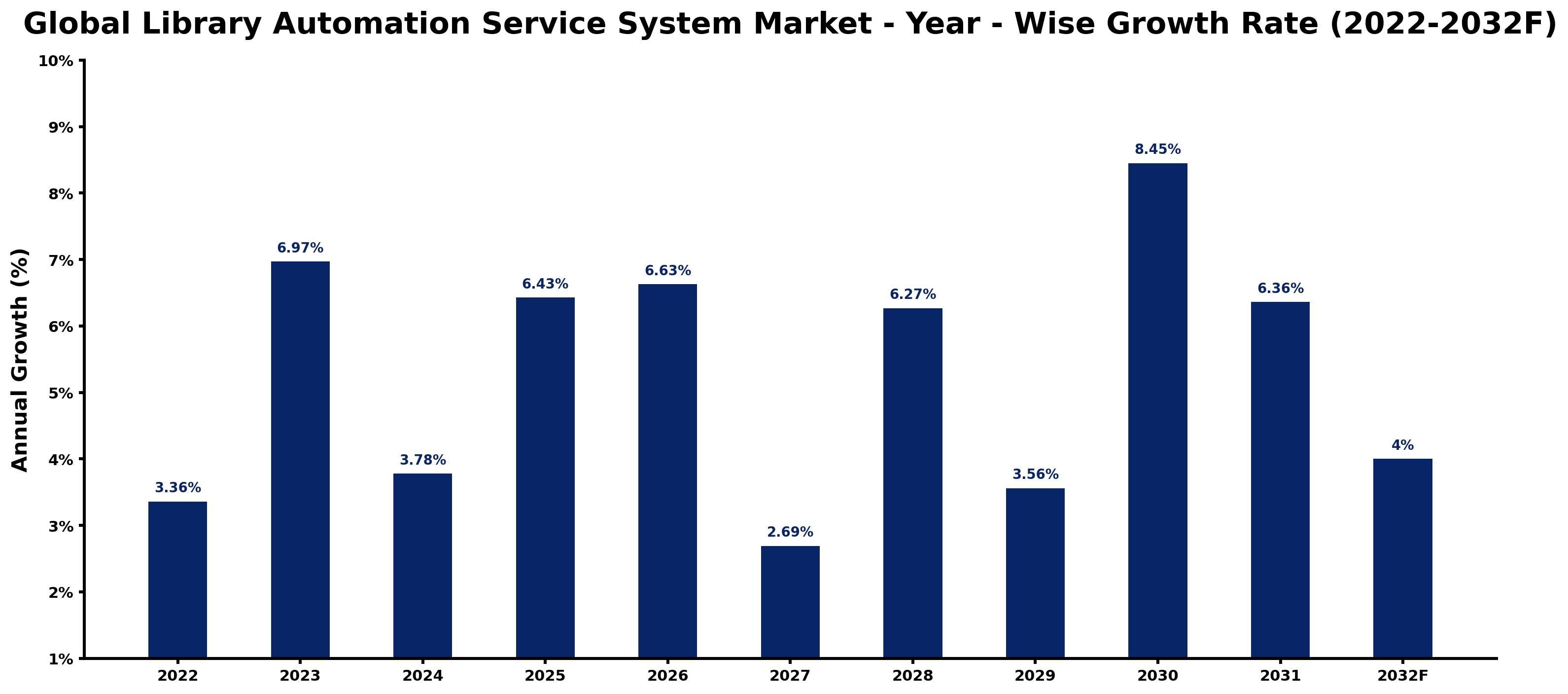 Global Library Automation Service System Market Year-wise Growth Rate and Key Drivers
