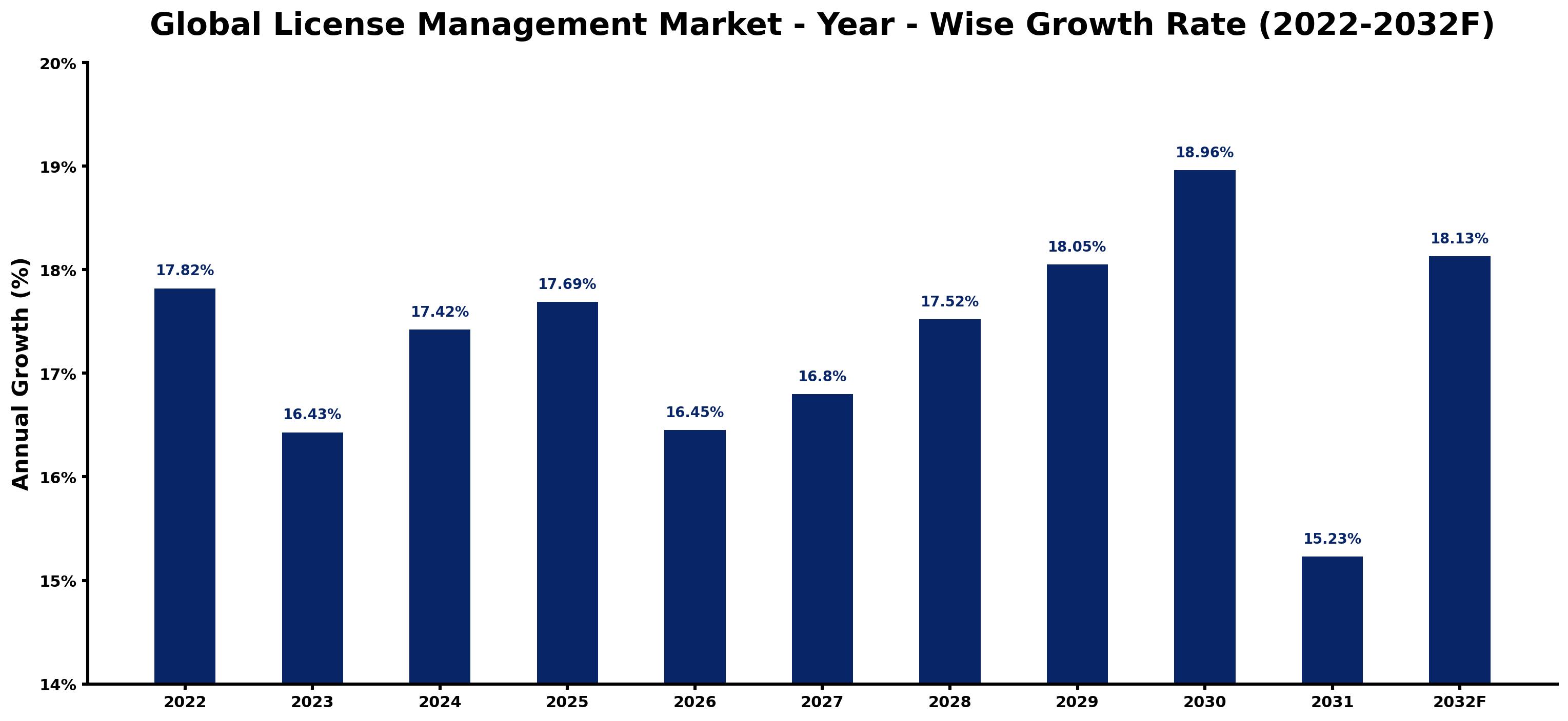 Global License Management Market Year-wise Growth Rate and Key Drivers