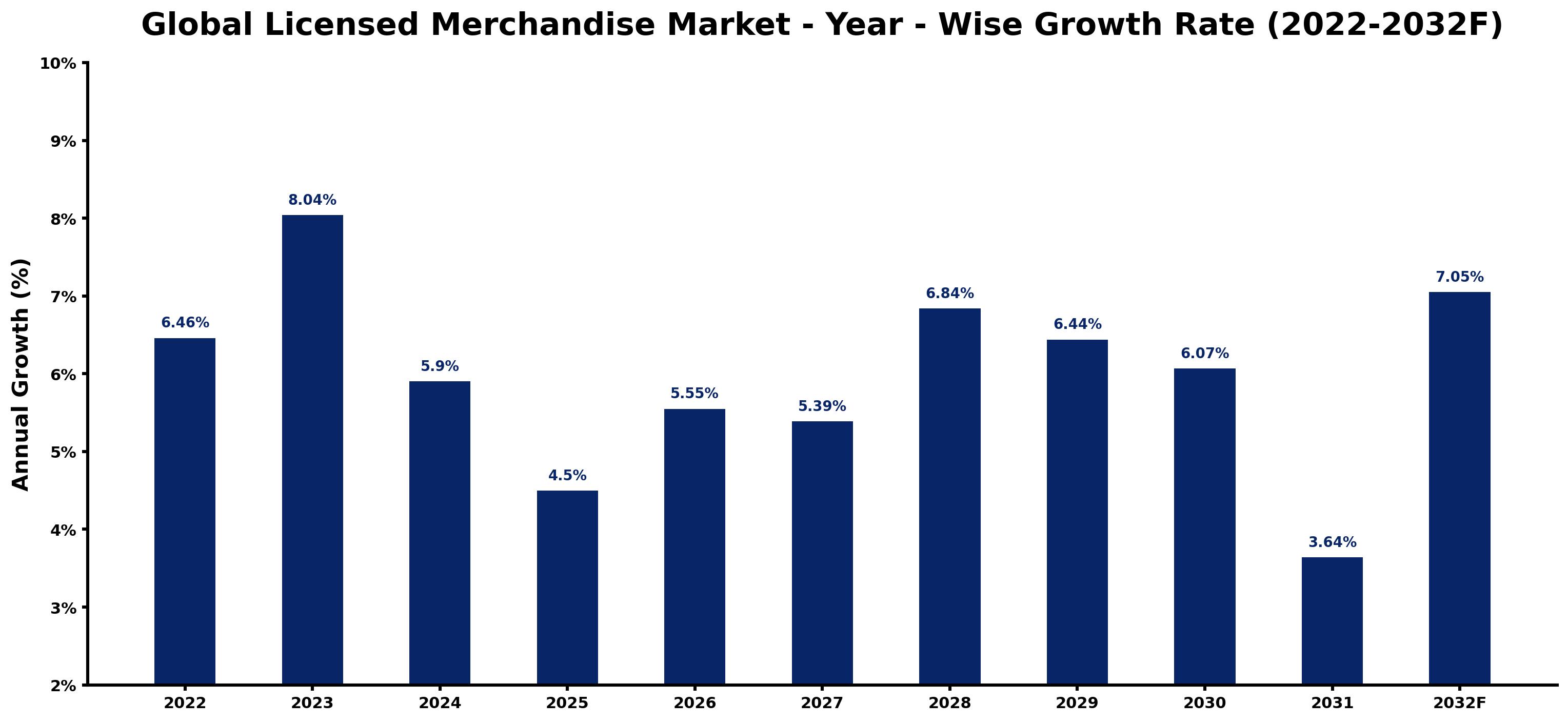 Global Licensed Merchandise Market Year-wise Growth Rate and Key Drivers