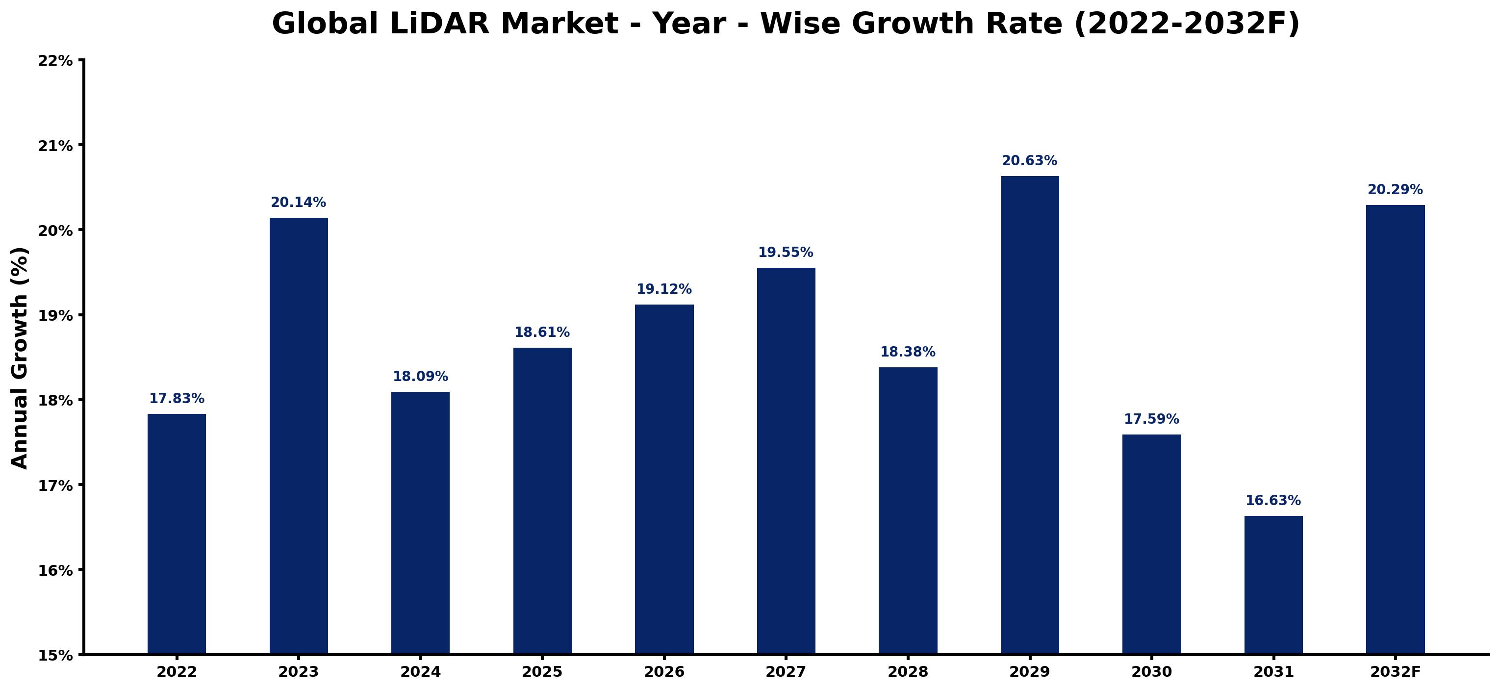 Global LiDAR Market Year-wise Growth Rate and Key Drivers