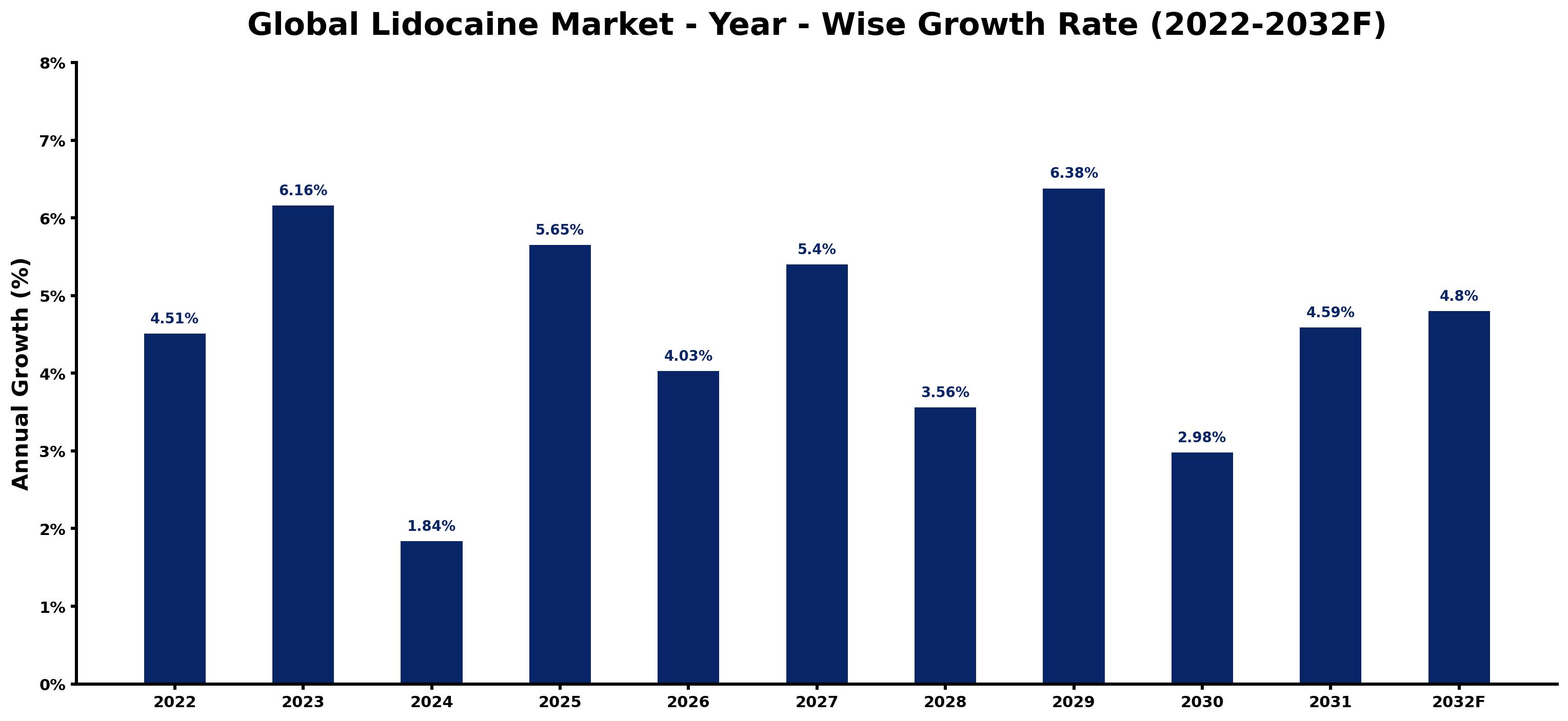 Global Lidocaine Market Year-wise Growth Rate and Key Drivers