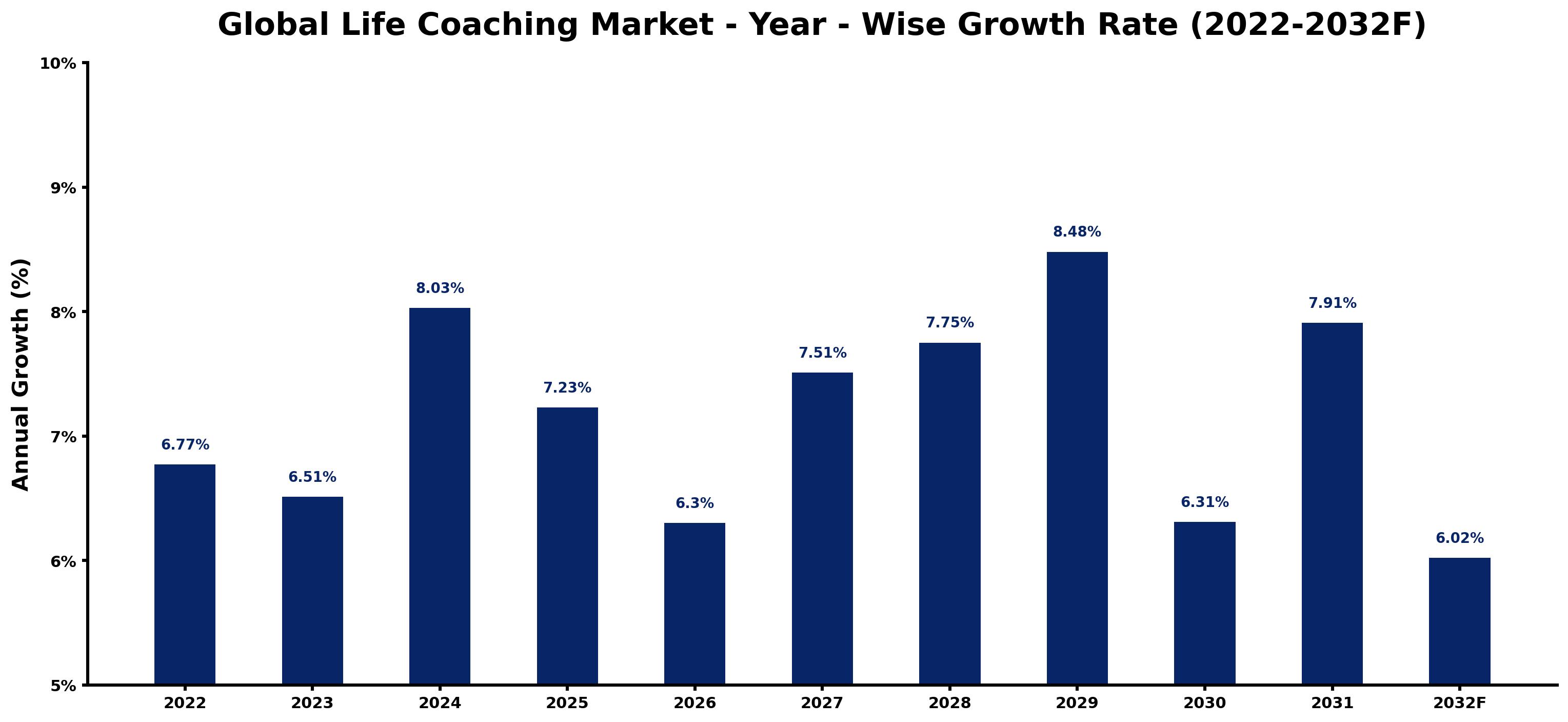 Global Life Coaching Market Year-wise Growth Rate and Key Drivers