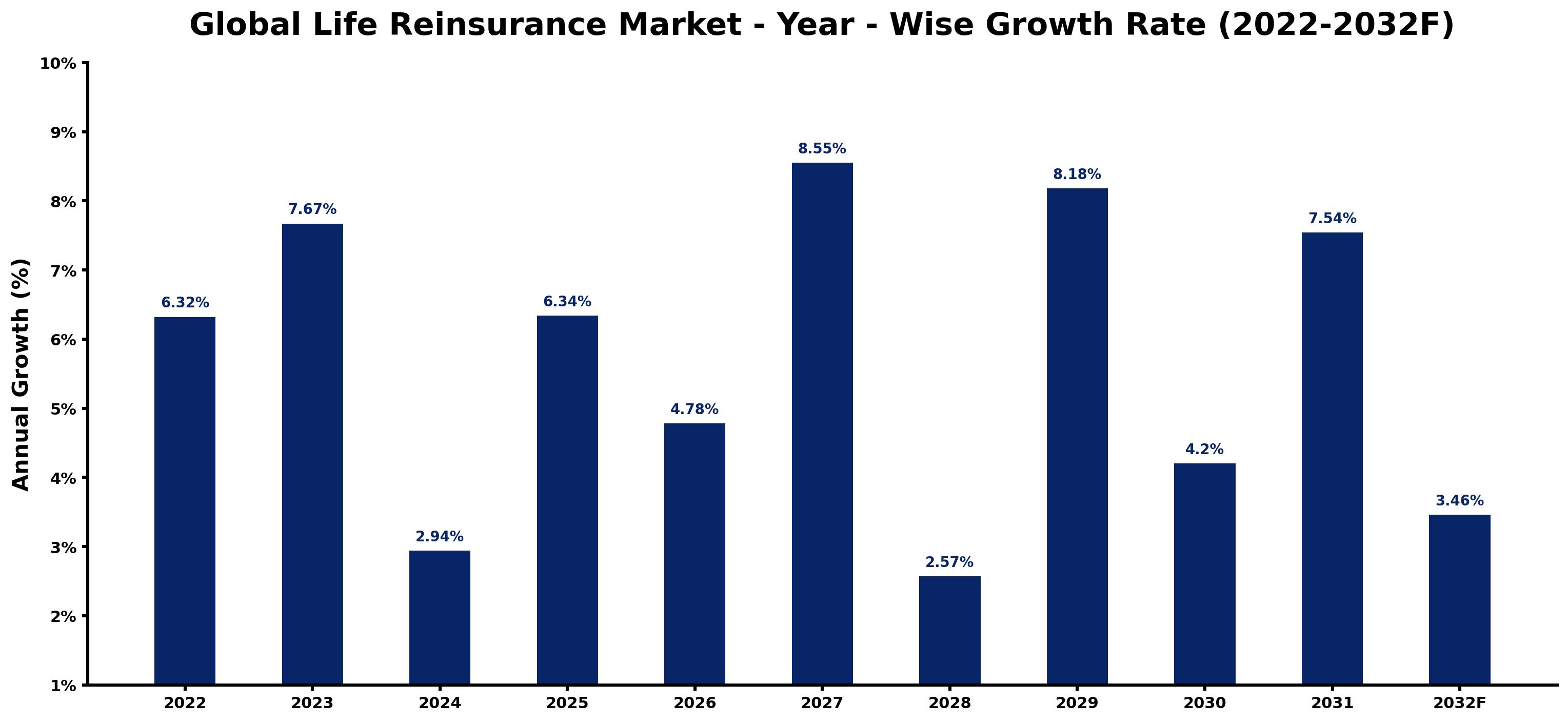 Global Life Reinsurance Market Year-wise Growth Rate and Key Drivers