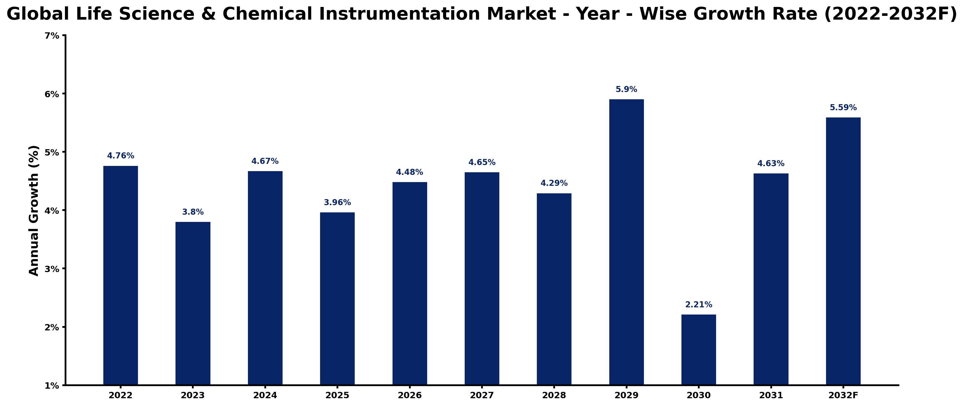 Global Life Science & Chemical Instrumentation Market Year-wise Growth Rate and Key Drivers