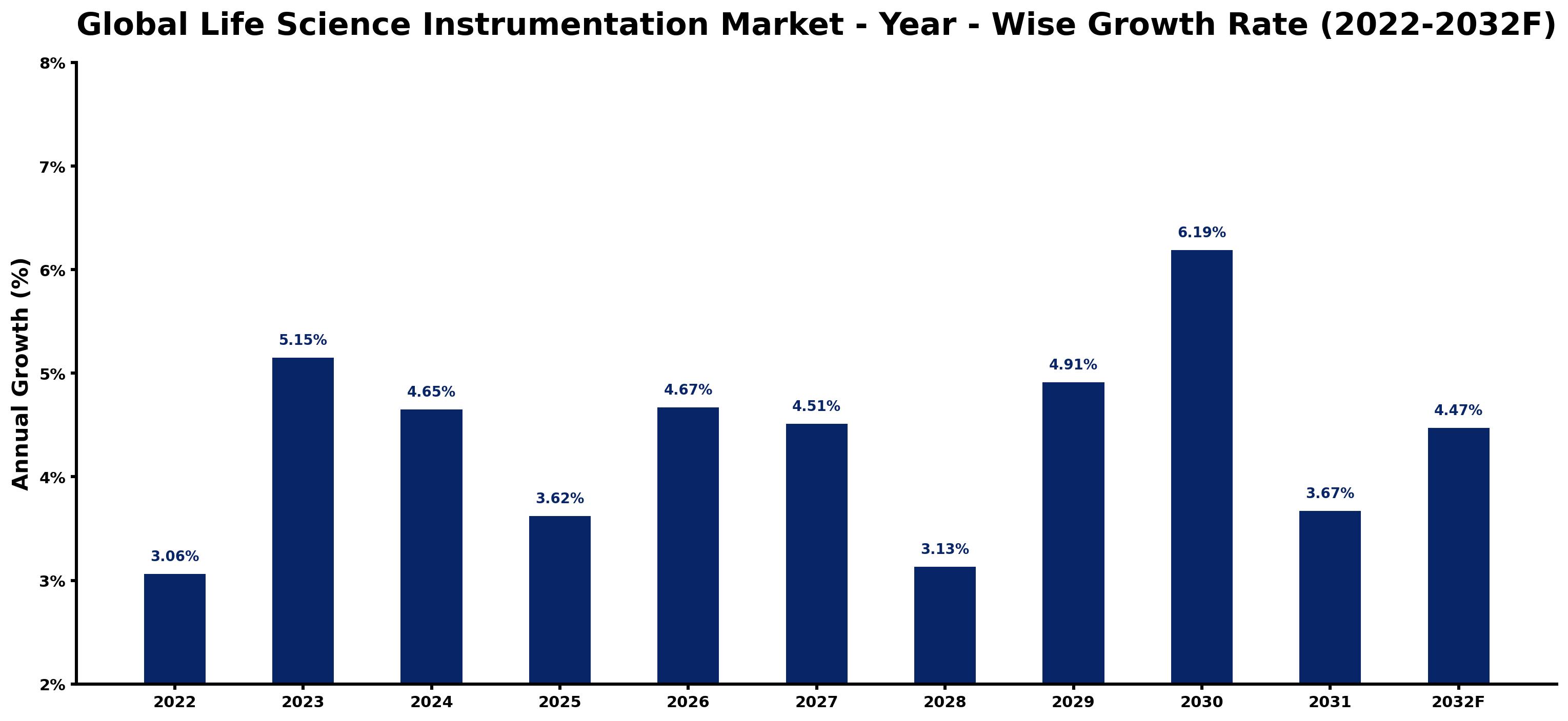 Global Life Science Instrumentation Market Year-wise Growth Rate and Key Drivers