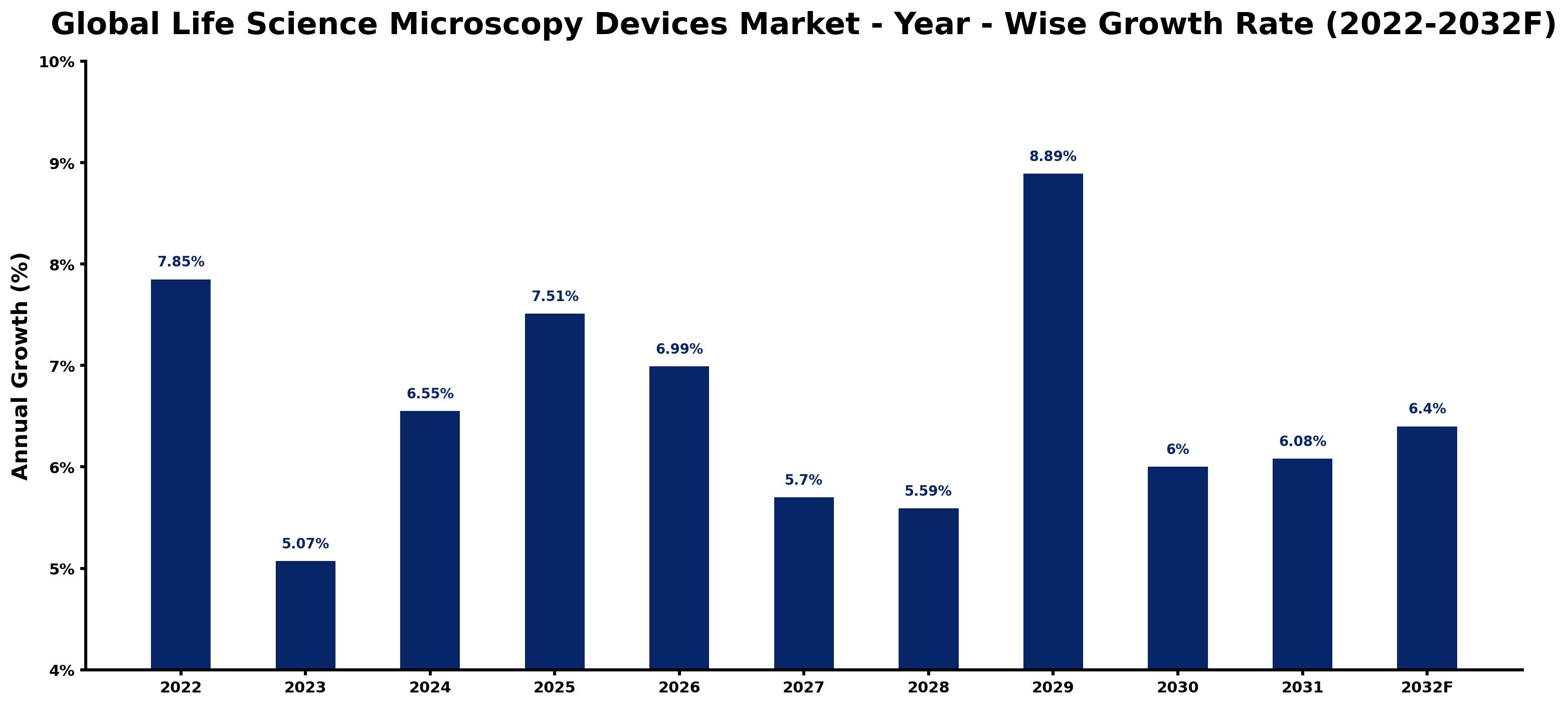 Global Life Science Microscopy Devices Market Year-wise Growth Rate and Key Drivers