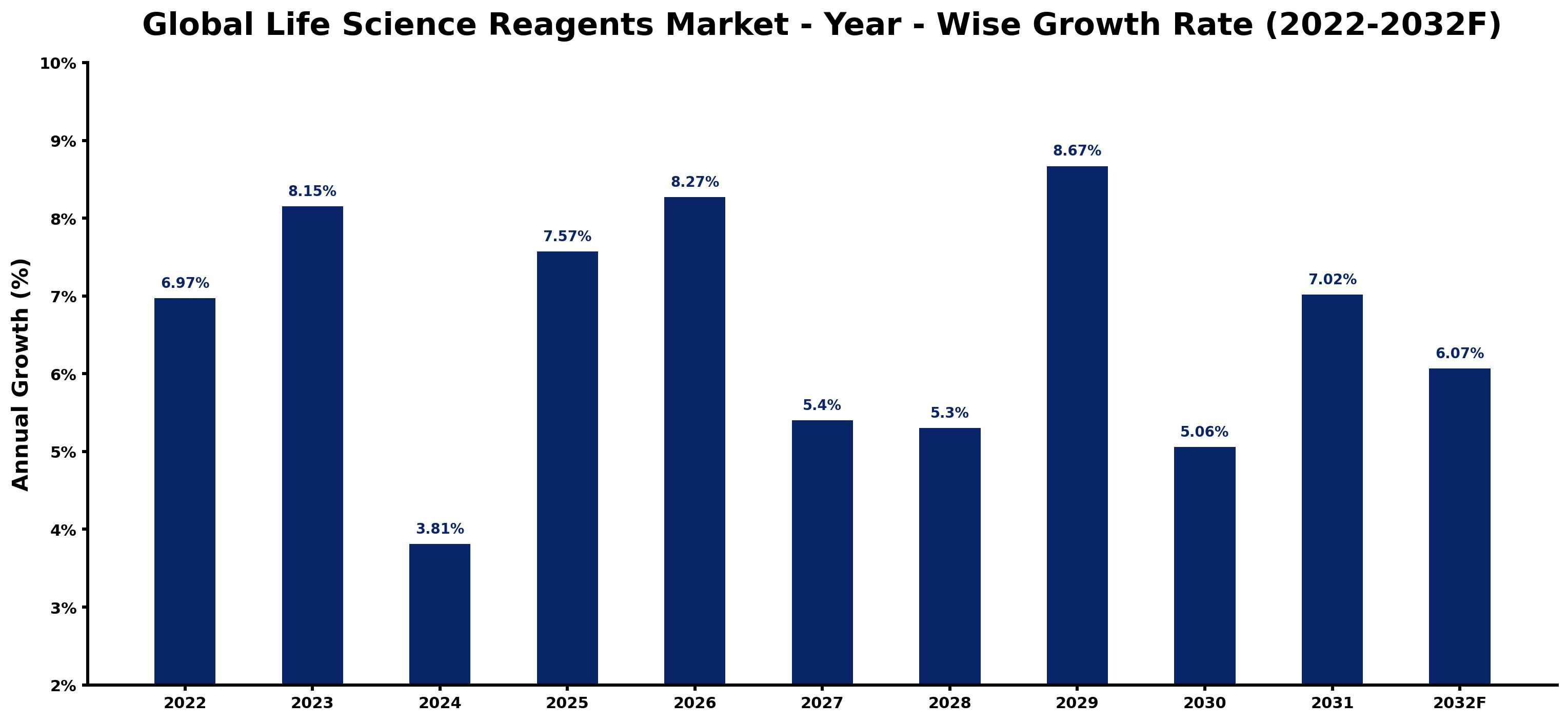 Global Life Science Reagents Market Year-wise Growth Rate and Key Drivers
