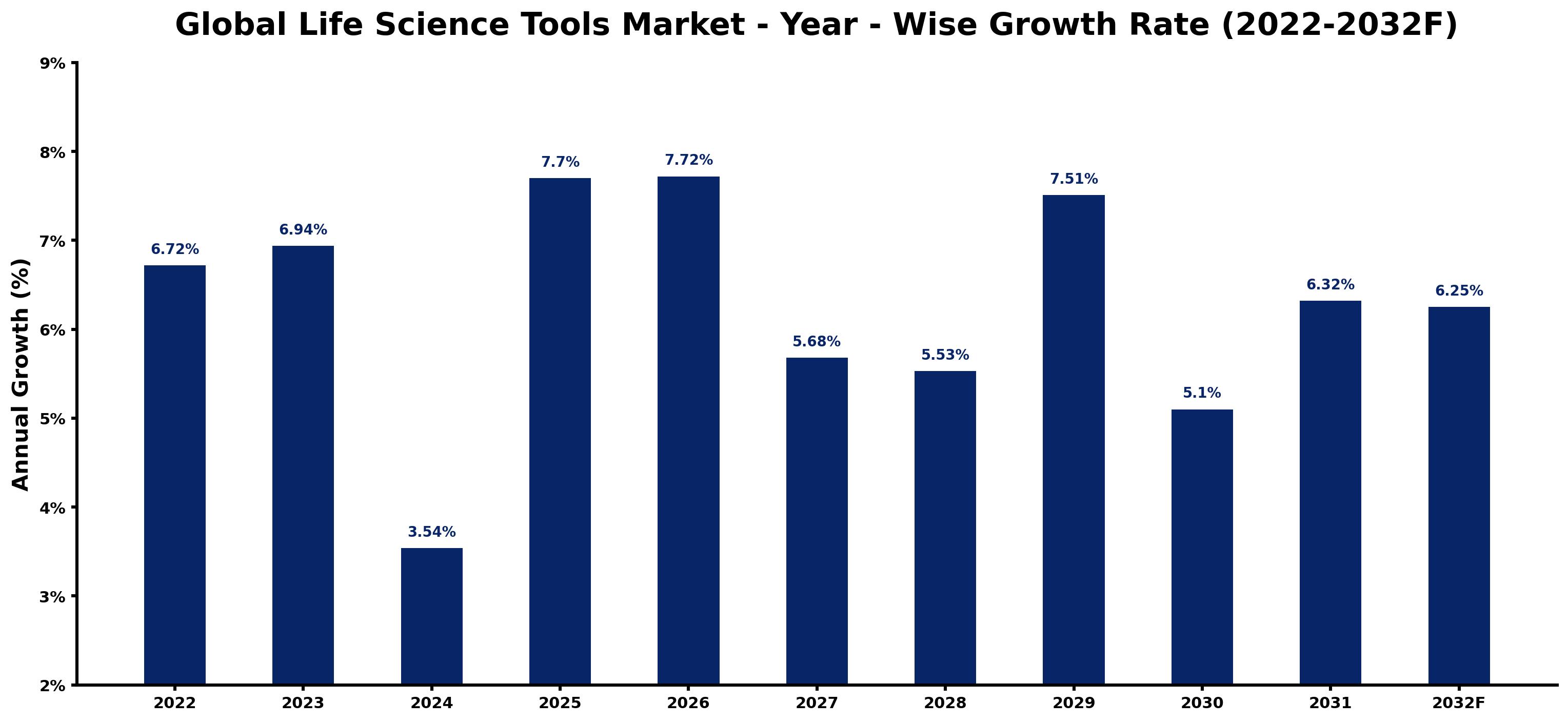 Global Life Science Tools Market Year-wise Growth Rate and Key Drivers
