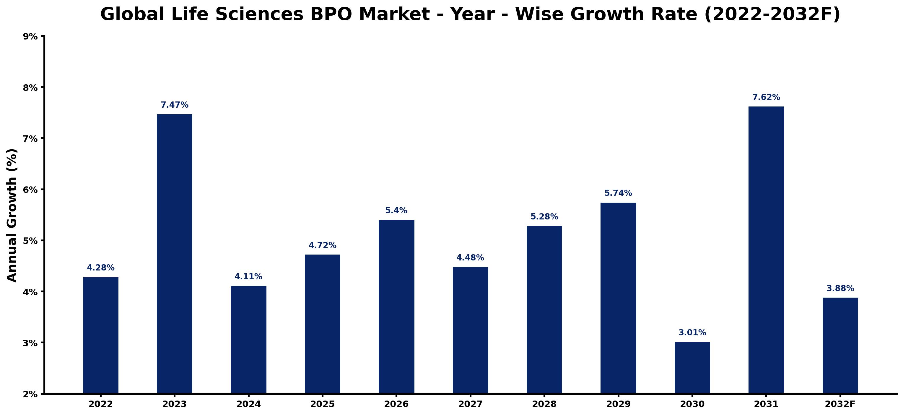 Global Life Sciences BPO Market Year-wise Growth Rate and Key Drivers