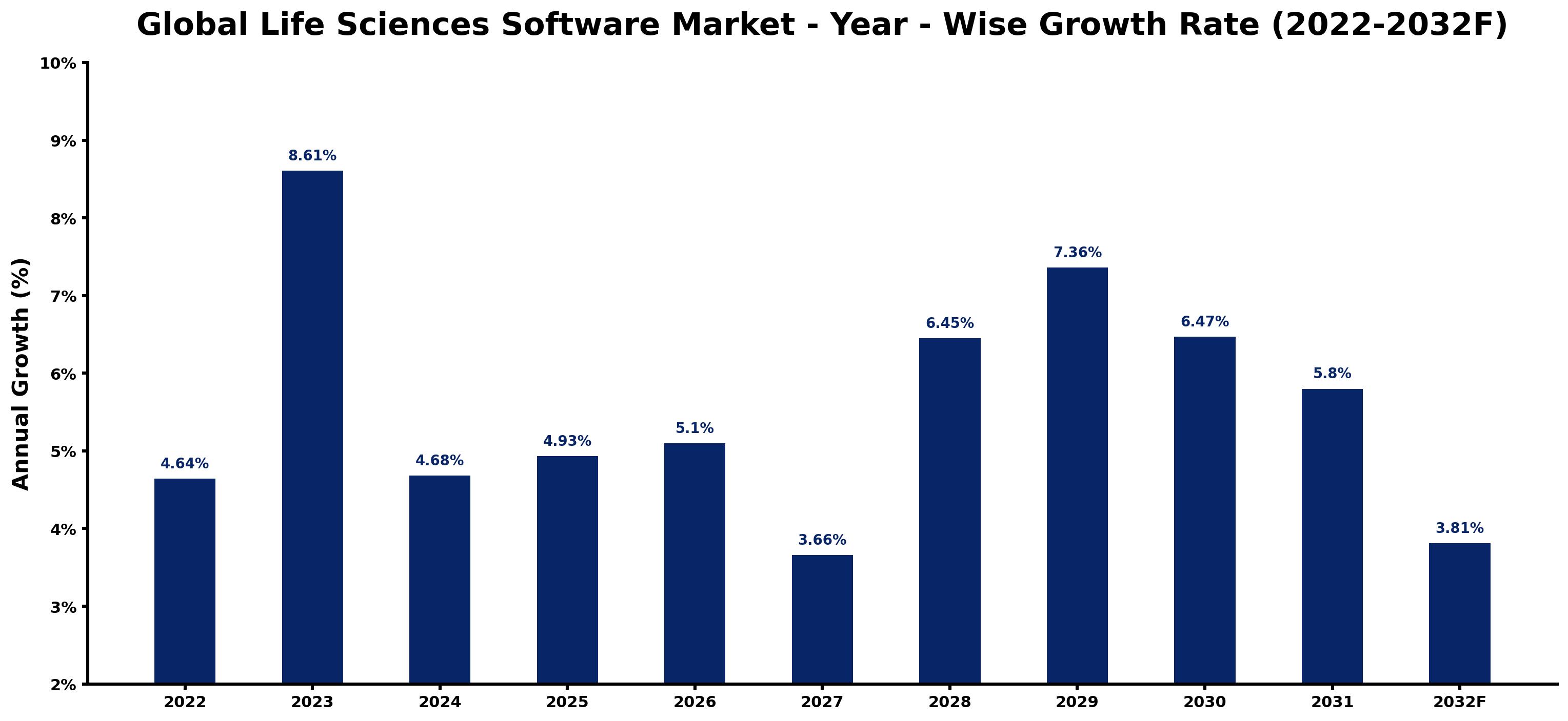Global Life Sciences Software Market Year-wise Growth Rate and Key Drivers